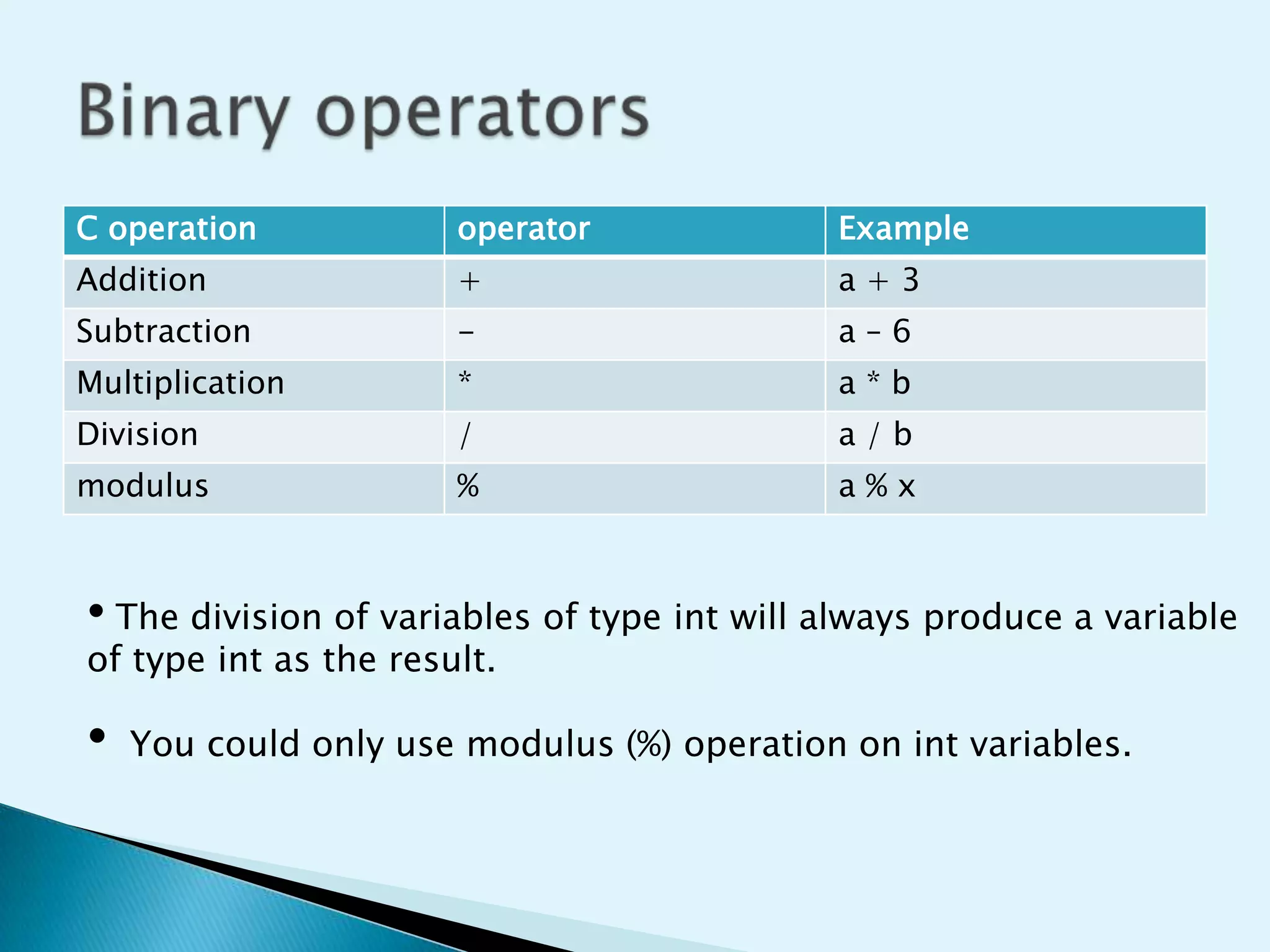 C operation

operator

Example

Addition

+

a+3

Subtraction

-

a–6

Multiplication

*

a*b

Division

/

a/b

modulus

%

a%x

• The division of variables of type int will always produce a variable
of type int as the result.

•

You could only use modulus (%) operation on int variables.

 
