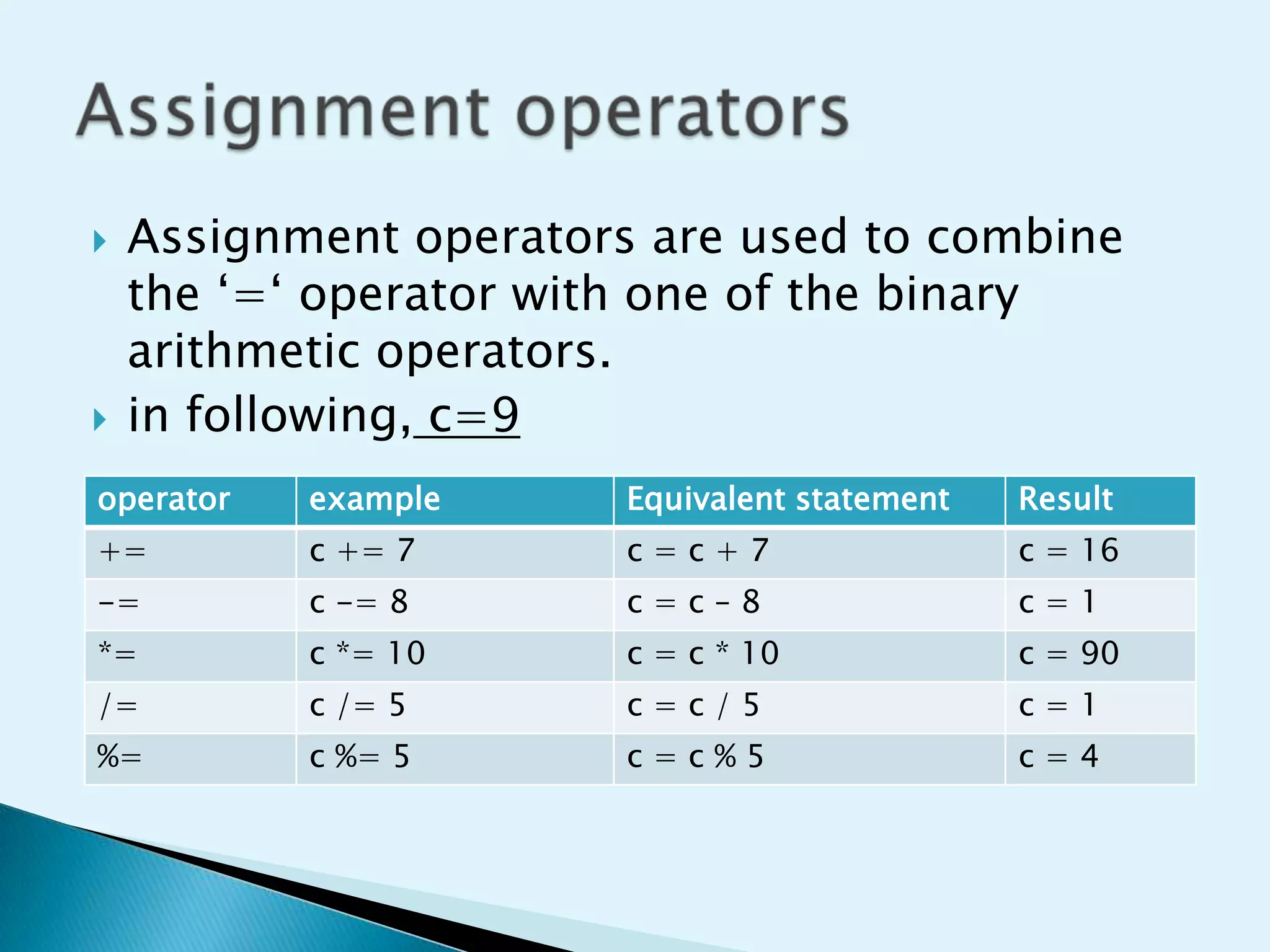 



Assignment operators are used to combine
the ‗=‗ operator with one of the binary
arithmetic operators.
in following, c=9

operator

example

Equivalent statement

Result

+=

c += 7

c=c+7

c = 16

-=

c -= 8

c=c–8

c=1

*=

c *= 10

c = c * 10

c = 90

/=

c /= 5

c=c/5

c=1

%=

c %= 5

c=c%5

c=4

 
