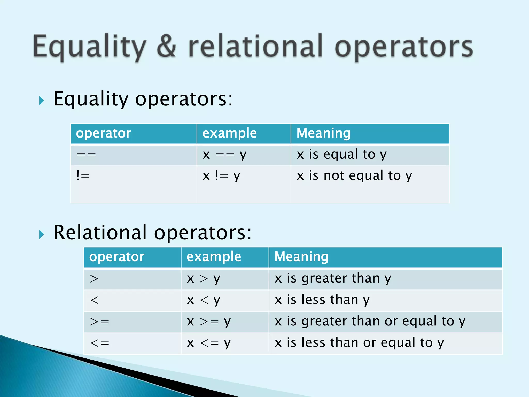 

Equality operators:
operator

Meaning

==

x == y

x is equal to y

!=



example
x != y

x is not equal to y

Relational operators:
operator

example

Meaning

>

x>y

x is greater than y

<

x<y

x is less than y

>=

x >= y

x is greater than or equal to y

<=

x <= y

x is less than or equal to y

 