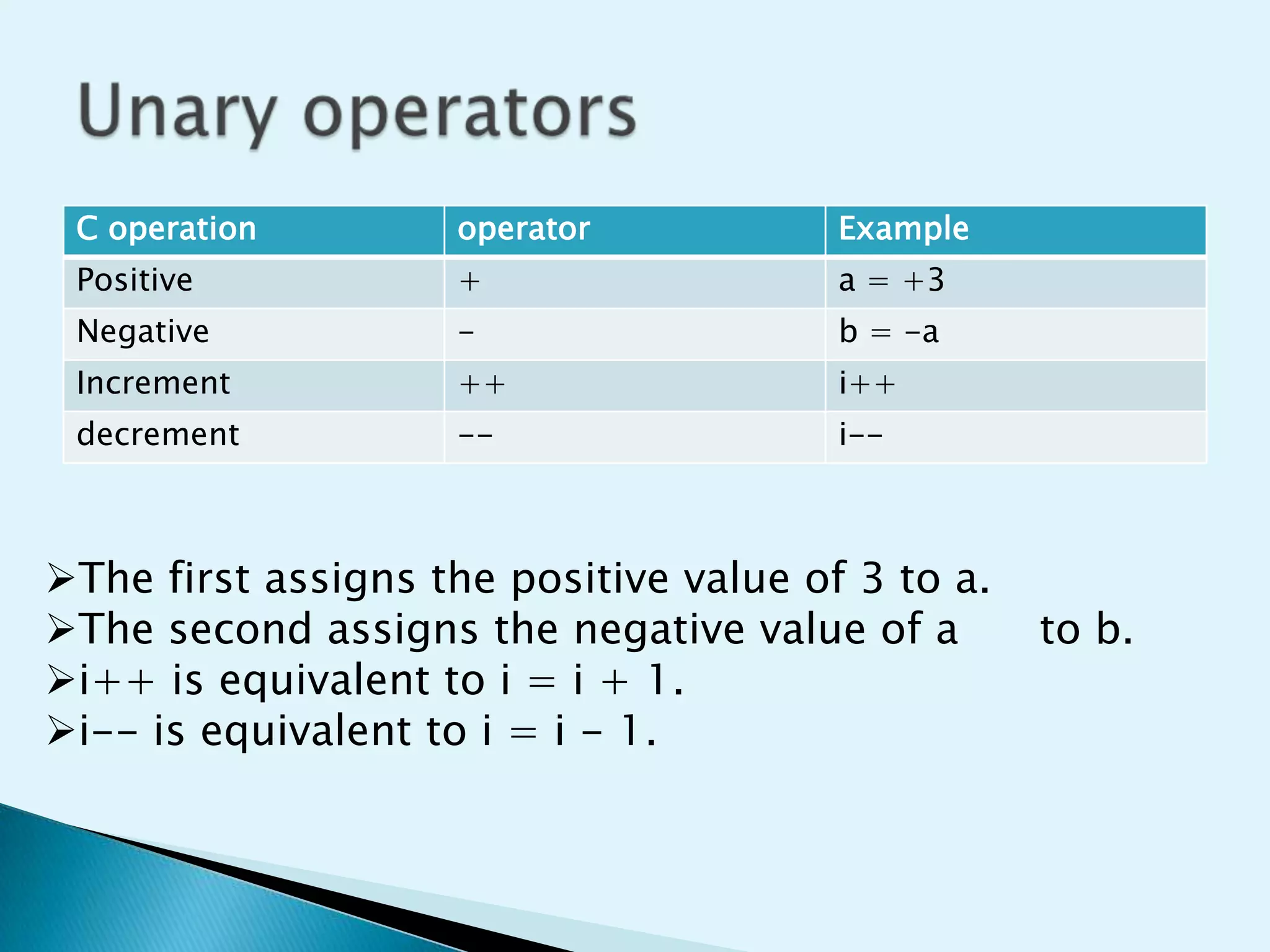 C operation

operator

Example

Positive

+

a = +3

Negative

-

b = -a

Increment

++

i++

decrement

--

i--

The first assigns the positive value of 3 to a.
The second assigns the negative value of a
i++ is equivalent to i = i + 1.
i-- is equivalent to i = i - 1.

to b.

 