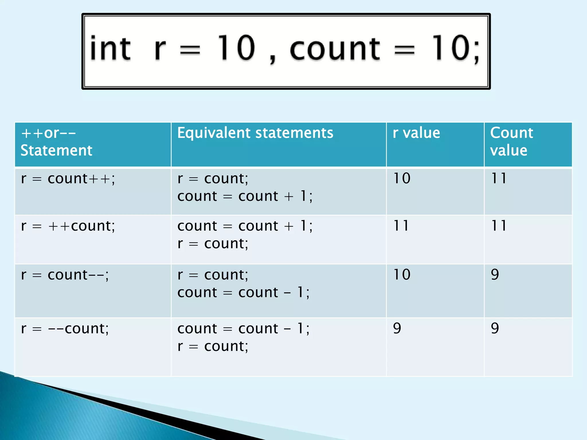 ++or-Statement

Equivalent statements

r value

Count
value

r = count++;

r = count;
count = count + 1;

10

11

r = ++count;

count = count + 1;
r = count;

11

11

r = count--;

r = count;
count = count - 1;

10

9

r = --count;

count = count - 1;
r = count;

9

9

 