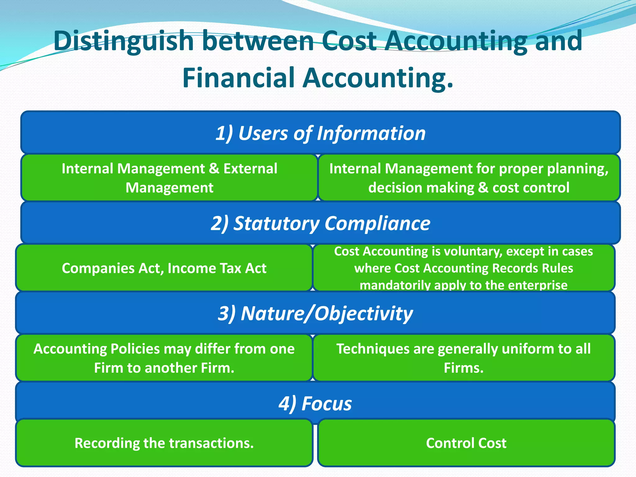 Distinguish between Cost Accounting and
Financial Accounting.
1) Users of Information
Internal Management & External
Management
Internal Management for proper planning,
decision making & cost control
2) Statutory Compliance
Companies Act, Income Tax Act
Cost Accounting is voluntary, except in cases
where Cost Accounting Records Rules
mandatorily apply to the enterprise
3) Nature/Objectivity
Accounting Policies may differ from one
Firm to another Firm.
Techniques are generally uniform to all
Firms.
4) Focus
Recording the transactions. Control Cost
 