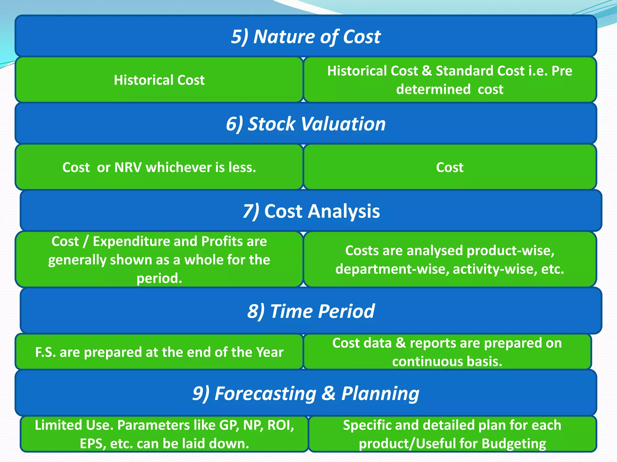 5) Nature of Cost
Historical Cost
Historical Cost & Standard Cost i.e. Pre
determined cost
6) Stock Valuation
Cost or NRV whichever is less. Cost
7) Cost Analysis
Cost / Expenditure and Profits are
generally shown as a whole for the
period.
Costs are analysed product-wise,
department-wise, activity-wise, etc.
8) Time Period
F.S. are prepared at the end of the Year
Cost data & reports are prepared on
continuous basis.
9) Forecasting & Planning
Limited Use. Parameters like GP, NP, ROI,
EPS, etc. can be laid down.
Specific and detailed plan for each
product/Useful for Budgeting
 