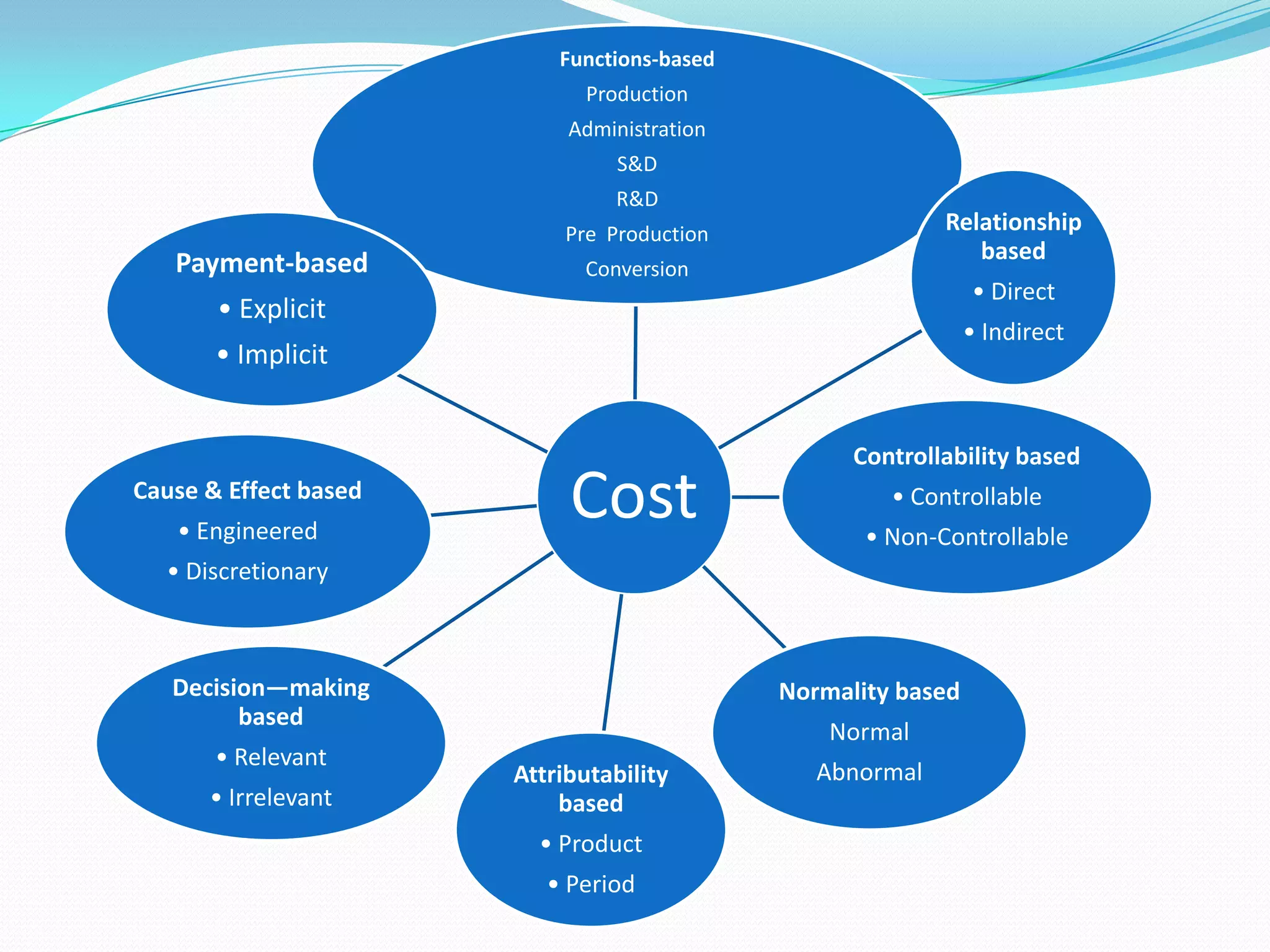 Cost
Functions-based
Production
Administration
S&D
R&D
Pre Production
Conversion
Relationship
based
• Direct
• Indirect
Controllability based
• Controllable
• Non-Controllable
Normality based
Normal
AbnormalAttributability
based
• Product
• Period
Decision—making
based
• Relevant
• Irrelevant
Cause & Effect based
• Engineered
• Discretionary
Payment-based
• Explicit
• Implicit
 