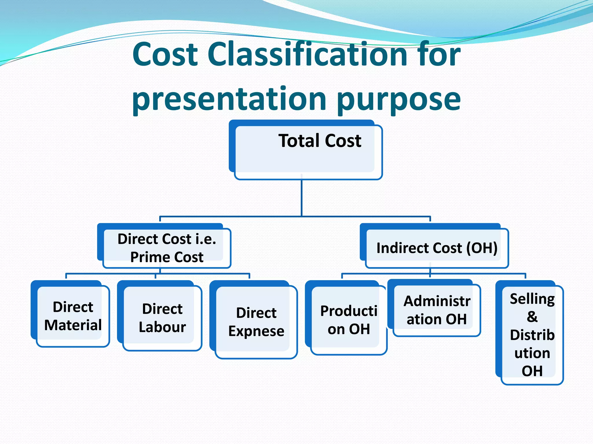 Cost Classification for
presentation purpose
Total Cost
Direct Cost i.e.
Prime Cost
Direct
Material
Direct
Labour
Direct
Expnese
Indirect Cost (OH)
Producti
on OH
Administr
ation OH
Selling
&
Distrib
ution
OH
 
