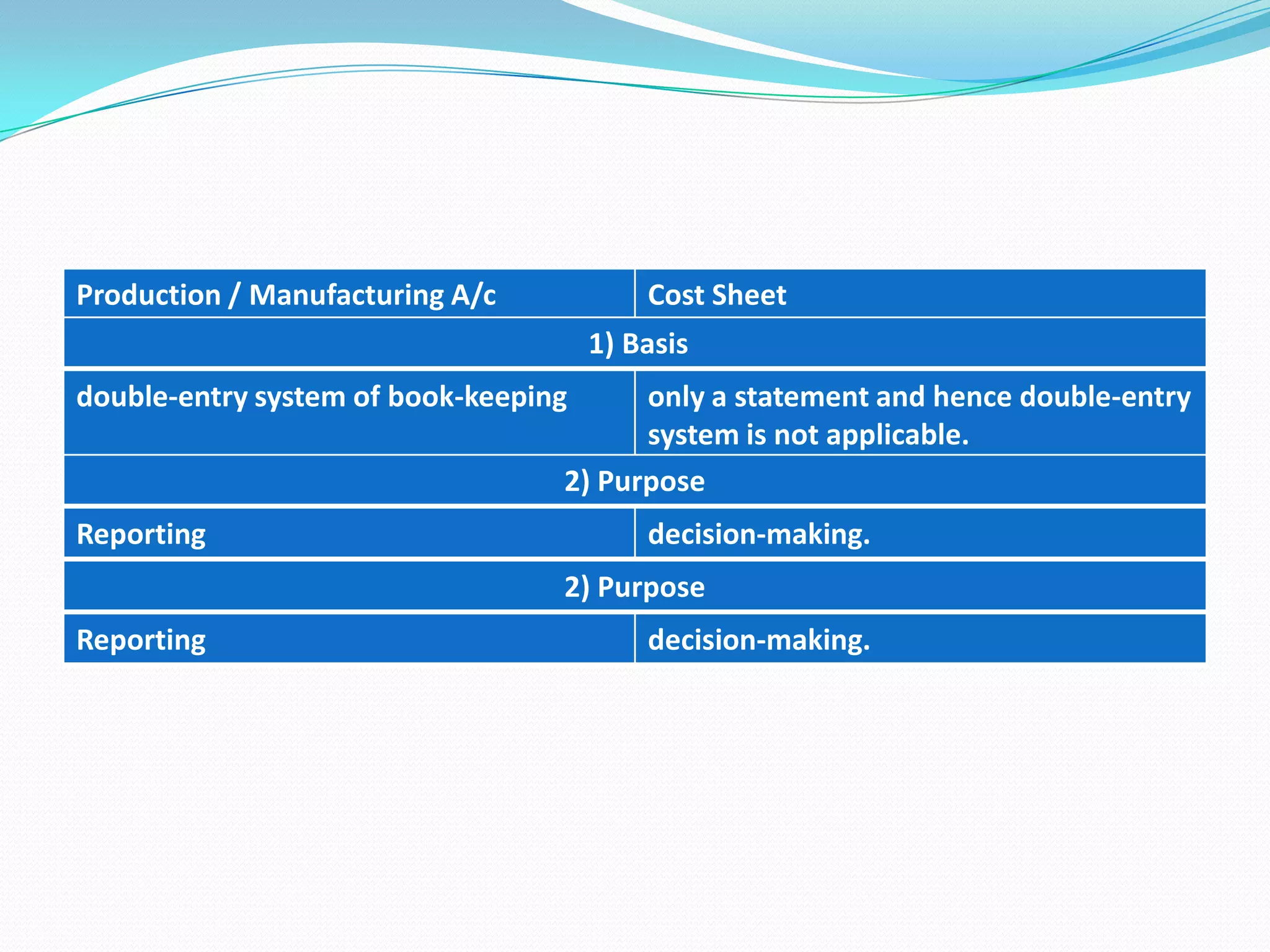 Production / Manufacturing A/c Cost Sheet
1) Basis
double-entry system of book-keeping only a statement and hence double-entry
system is not applicable.
2) Purpose
Reporting decision-making.
2) Purpose
Reporting decision-making.
 