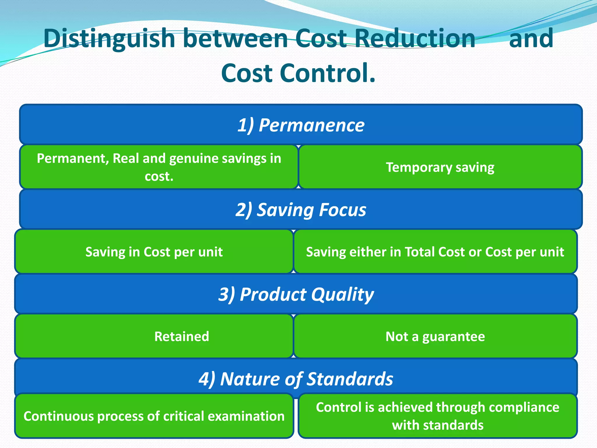 Distinguish between Cost Reduction and
Cost Control.
1) Permanence
Permanent, Real and genuine savings in
cost.
Temporary saving
2) Saving Focus
Saving in Cost per unit Saving either in Total Cost or Cost per unit
3) Product Quality
Retained Not a guarantee
4) Nature of Standards
Continuous process of critical examination
Control is achieved through compliance
with standards
 