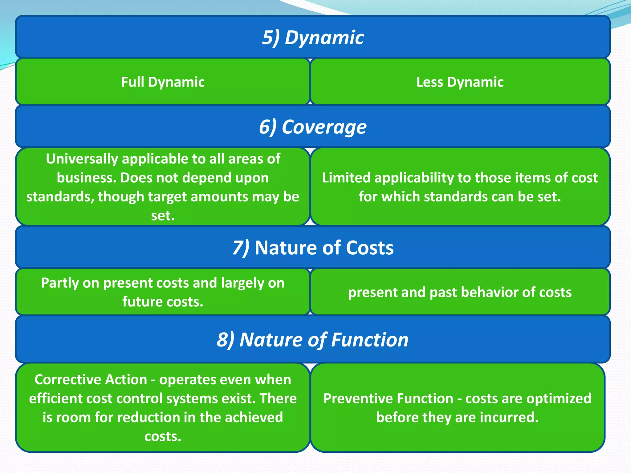 5) Dynamic
Full Dynamic Less Dynamic
6) Coverage
Universally applicable to all areas of
business. Does not depend upon
standards, though target amounts may be
set.
Limited applicability to those items of cost
for which standards can be set.
7) Nature of Costs
Partly on present costs and largely on
future costs.
present and past behavior of costs
8) Nature of Function
Corrective Action - operates even when
efficient cost control systems exist. There
is room for reduction in the achieved
costs.
Preventive Function - costs are optimized
before they are incurred.
 
