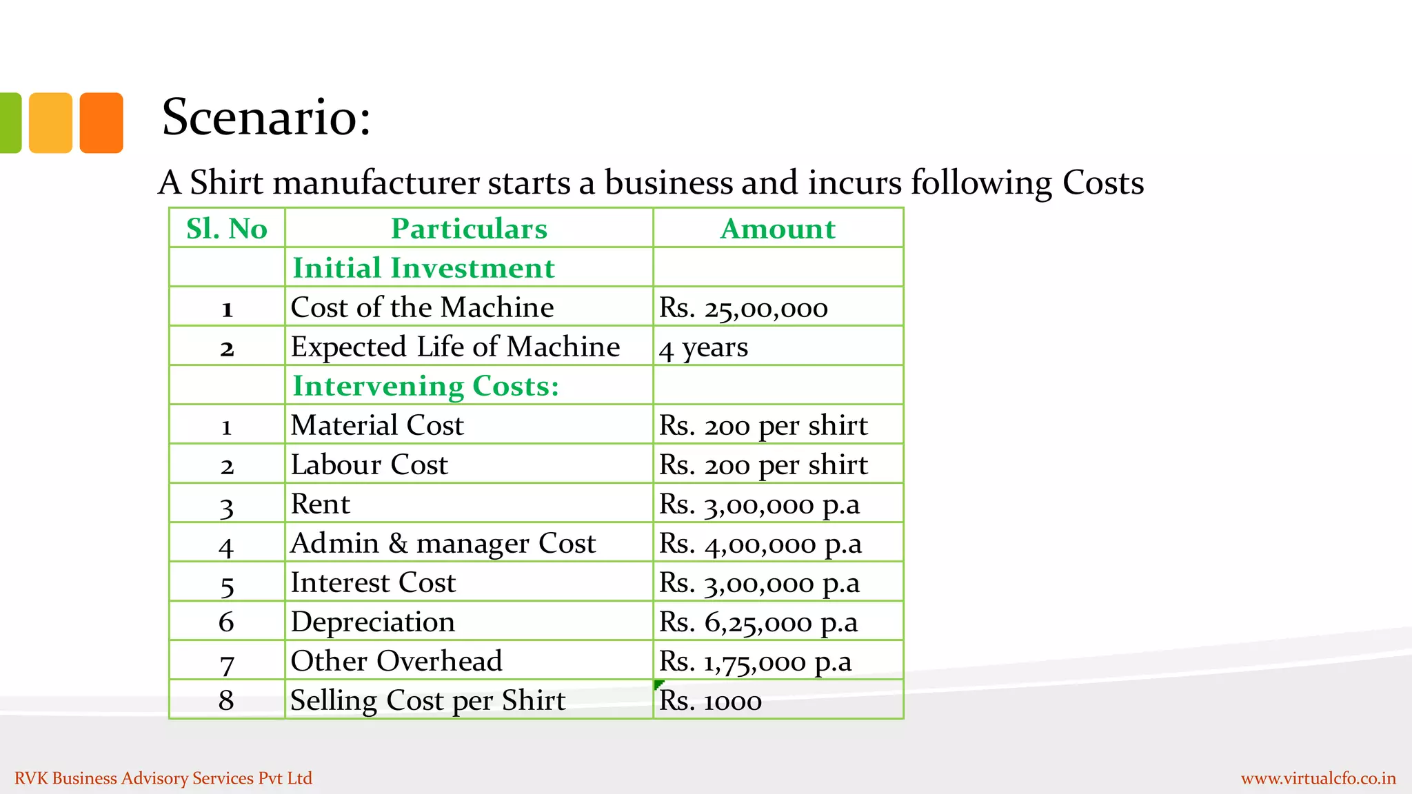 Scenario:
A Shirt manufacturer starts a business and incurs following Costs
Sl. No Particulars Amount
Initial Investment
1 Cost of the Machine Rs. 25,00,000
2 Expected Life of Machine 4 years
Intervening Costs:
1 Material Cost Rs. 200 per shirt
2 Labour Cost Rs. 200 per shirt
3 Rent Rs. 3,00,000 p.a
4 Admin & manager Cost Rs. 4,00,000 p.a
5 Interest Cost Rs. 3,00,000 p.a
6 Depreciation Rs. 6,25,000 p.a
7 Other Overhead Rs. 1,75,000 p.a
8 Selling Cost per Shirt Rs. 1000
RVK Business Advisory Services Pvt Ltd www.virtualcfo.co.in
 
