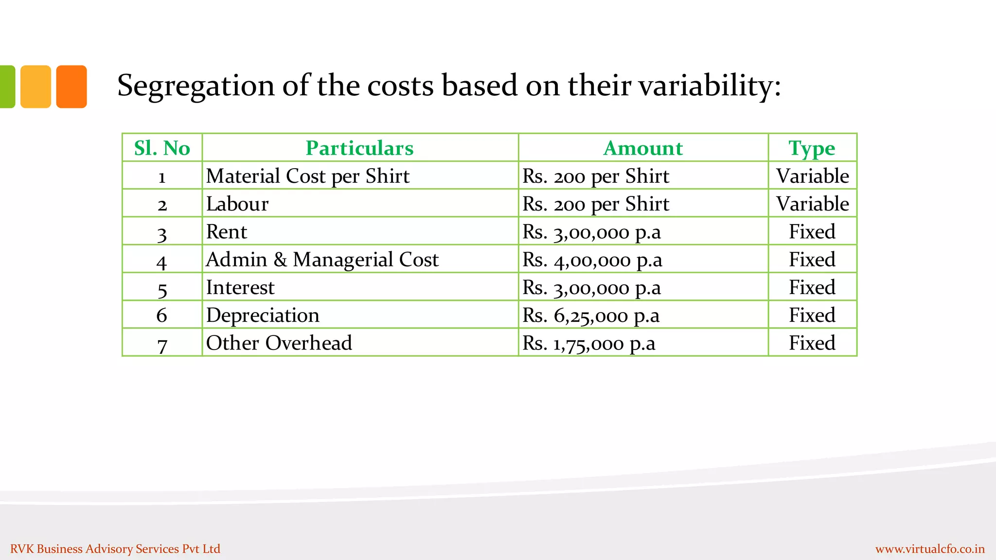 Segregation of the costs based on their variability:
Sl. No Particulars Amount Type
1 Material Cost per Shirt Rs. 200 per Shirt Variable
2 Labour Rs. 200 per Shirt Variable
3 Rent Rs. 3,00,000 p.a Fixed
4 Admin & Managerial Cost Rs. 4,00,000 p.a Fixed
5 Interest Rs. 3,00,000 p.a Fixed
6 Depreciation Rs. 6,25,000 p.a Fixed
7 Other Overhead Rs. 1,75,000 p.a Fixed
RVK Business Advisory Services Pvt Ltd www.virtualcfo.co.in
 