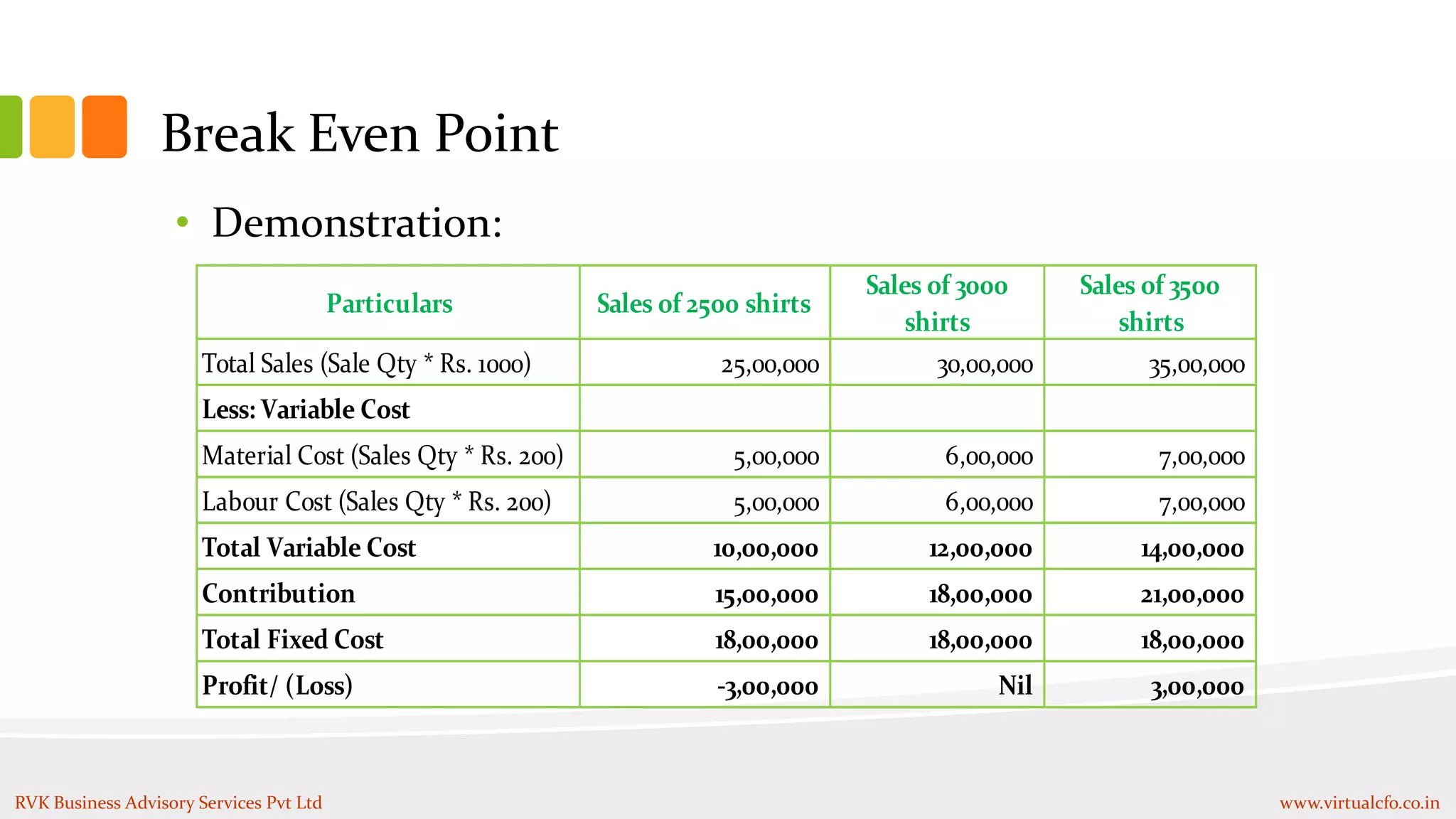 Break Even Point
• Demonstration:
Particulars Sales of 2500 shirts
Sales of 3000
shirts
Sales of 3500
shirts
Total Sales (Sale Qty * Rs. 1000) 25,00,000 30,00,000 35,00,000
Less: Variable Cost
Material Cost (Sales Qty * Rs. 200) 5,00,000 6,00,000 7,00,000
Labour Cost (Sales Qty * Rs. 200) 5,00,000 6,00,000 7,00,000
Total Variable Cost 10,00,000 12,00,000 14,00,000
Contribution 15,00,000 18,00,000 21,00,000
Total Fixed Cost 18,00,000 18,00,000 18,00,000
Profit/ (Loss) -3,00,000 Nil 3,00,000
RVK Business Advisory Services Pvt Ltd www.virtualcfo.co.in
 
