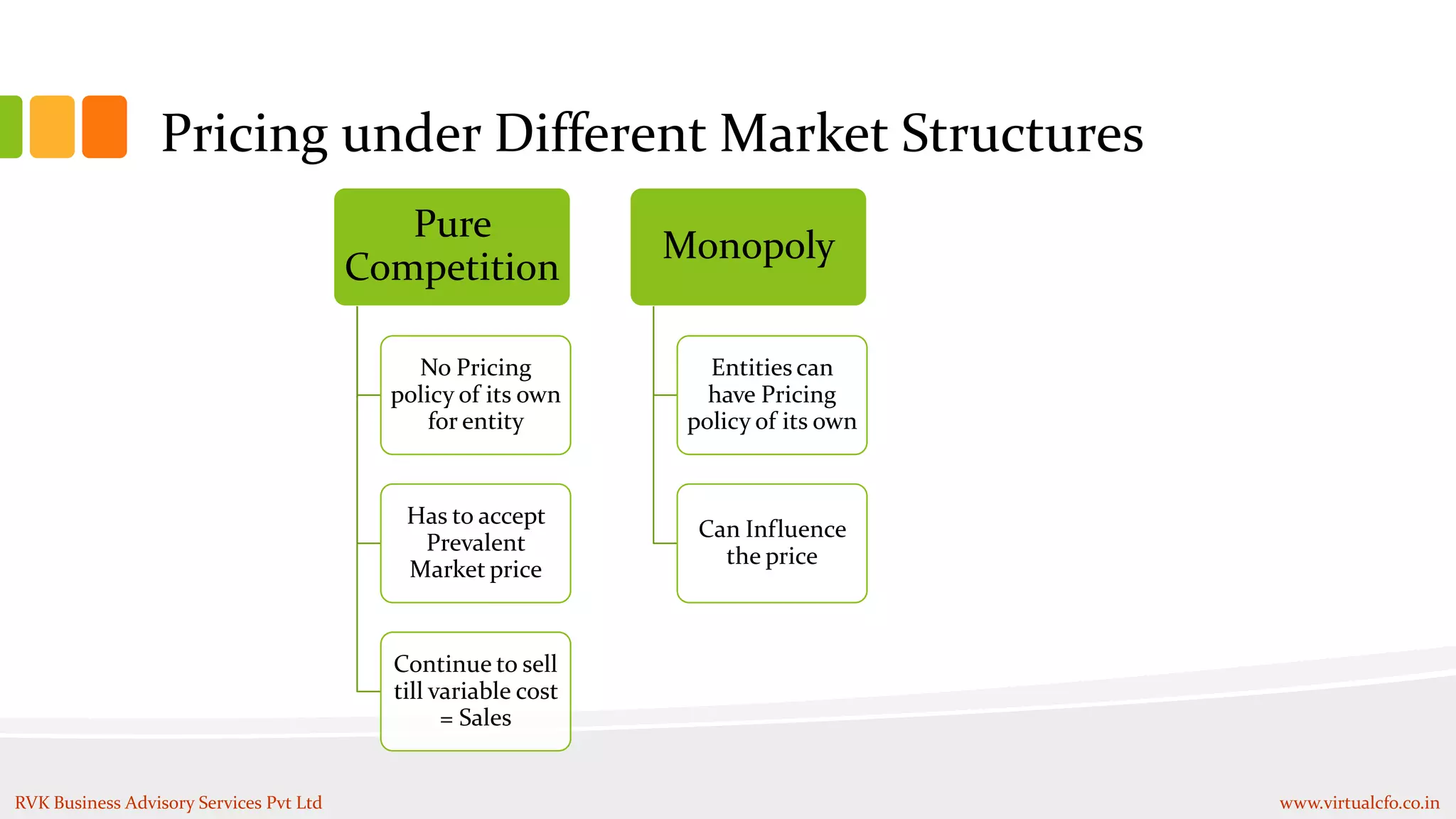 Pricing under Different Market Structures
Pure
Competition
No Pricing
policy of its own
for entity
Has to accept
Prevalent
Market price
Continue to sell
till variable cost
= Sales
Monopoly
Entities can
have Pricing
policy of its own
Can Influence
the price
RVK Business Advisory Services Pvt Ltd www.virtualcfo.co.in
 