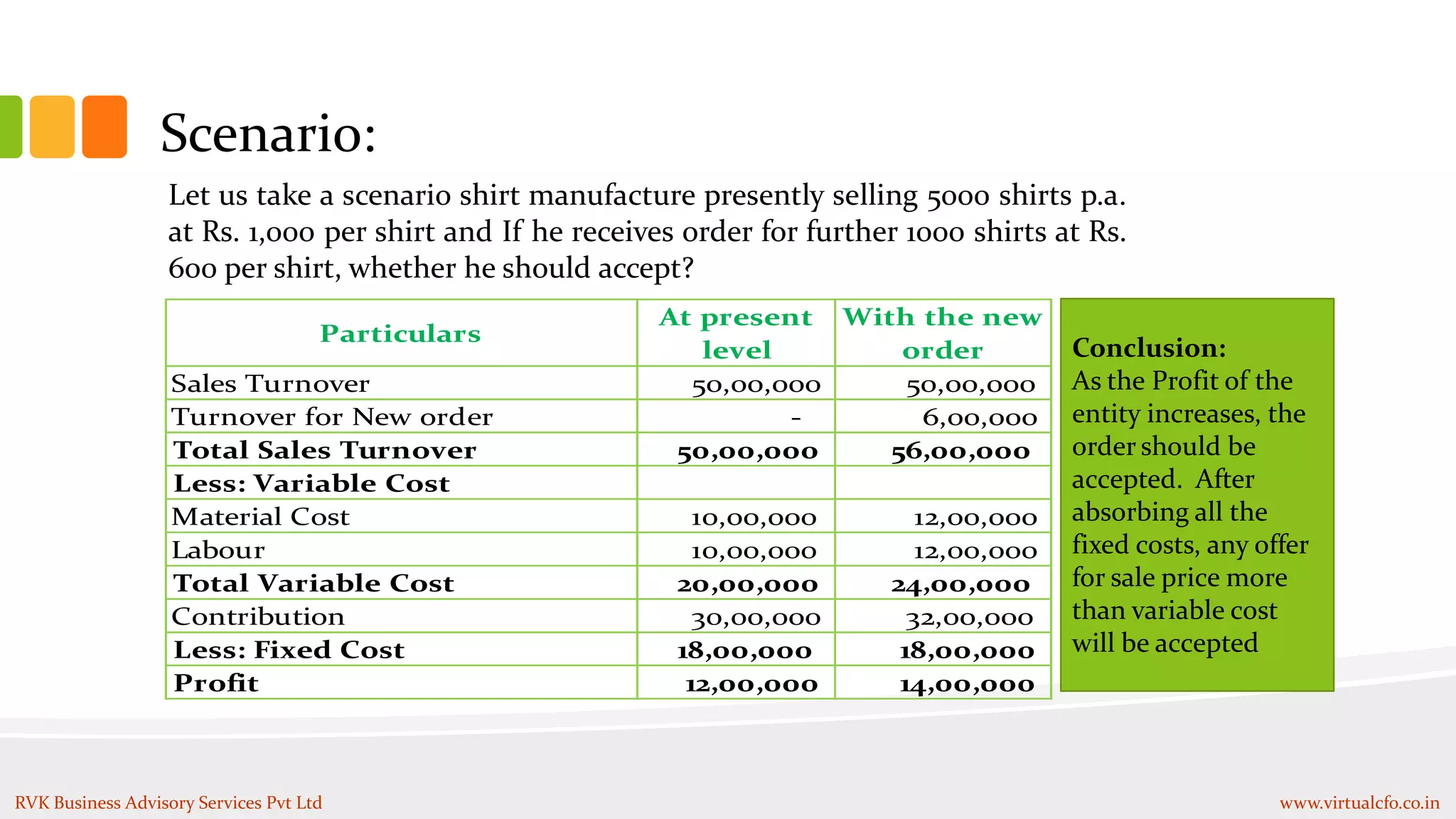 Scenario:
Let us take a scenario shirt manufacture presently selling 5000 shirts p.a.
at Rs. 1,000 per shirt and If he receives order for further 1000 shirts at Rs.
600 per shirt, whether he should accept?
Particulars
At present
level
With the new
order
Sales Turnover 50,00,000 50,00,000
Turnover for New order - 6,00,000
Total Sales Turnover 50,00,000 56,00,000
Less: Variable Cost
Material Cost 10,00,000 12,00,000
Labour 10,00,000 12,00,000
Total Variable Cost 20,00,000 24,00,000
Contribution 30,00,000 32,00,000
Less: Fixed Cost 18,00,000 18,00,000
Profit 12,00,000 14,00,000
Conclusion:
As the Profit of the
entity increases, the
order should be
accepted. After
absorbing all the
fixed costs, any offer
for sale price more
than variable cost
will be accepted
RVK Business Advisory Services Pvt Ltd www.virtualcfo.co.in
 