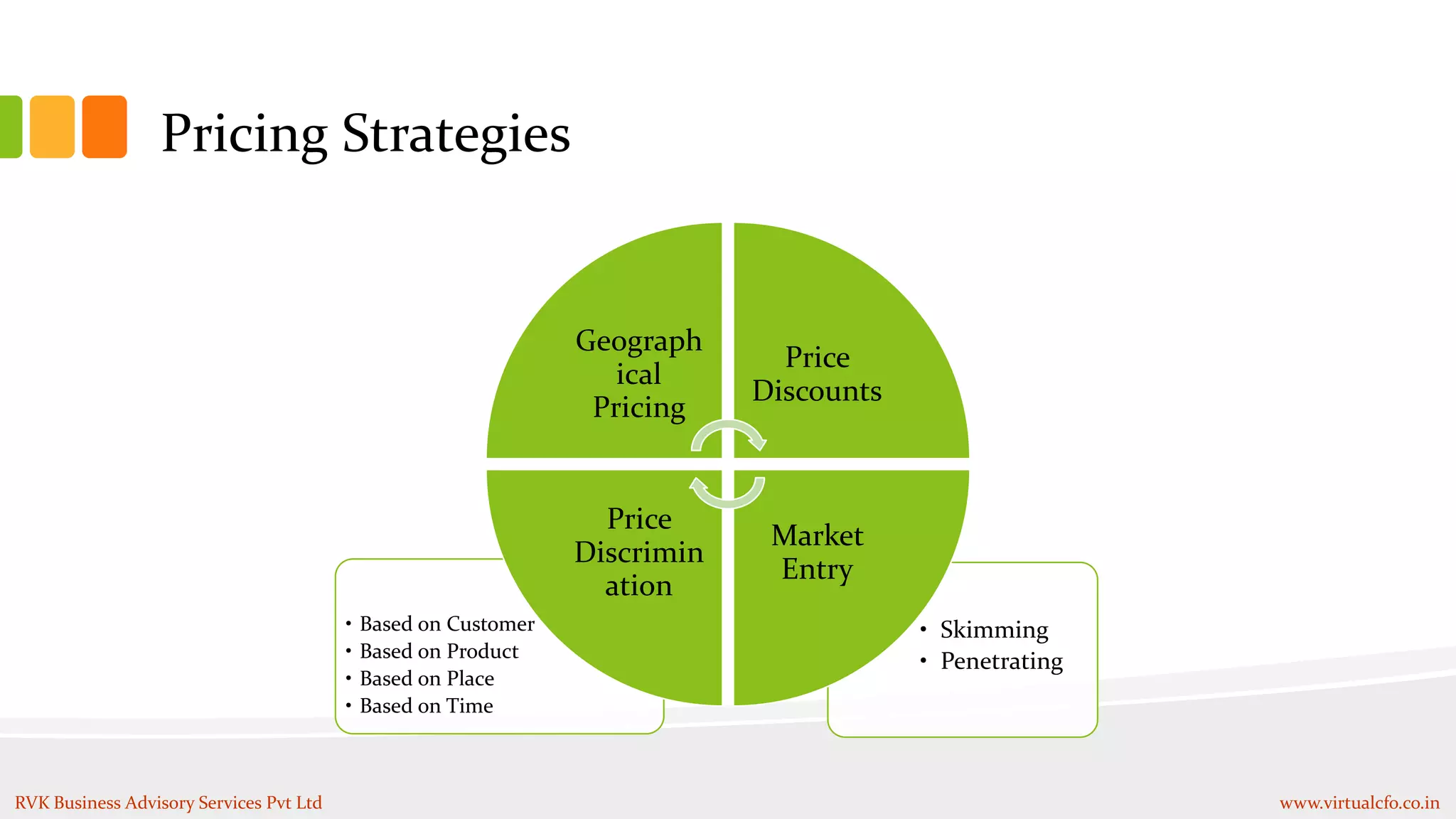 Pricing Strategies
• Based on Customer
• Based on Product
• Based on Place
• Based on Time
• Skimming
• Penetrating
Geograph
ical
Pricing
Price
Discounts
Market
Entry
Price
Discrimin
ation
RVK Business Advisory Services Pvt Ltd www.virtualcfo.co.in
 