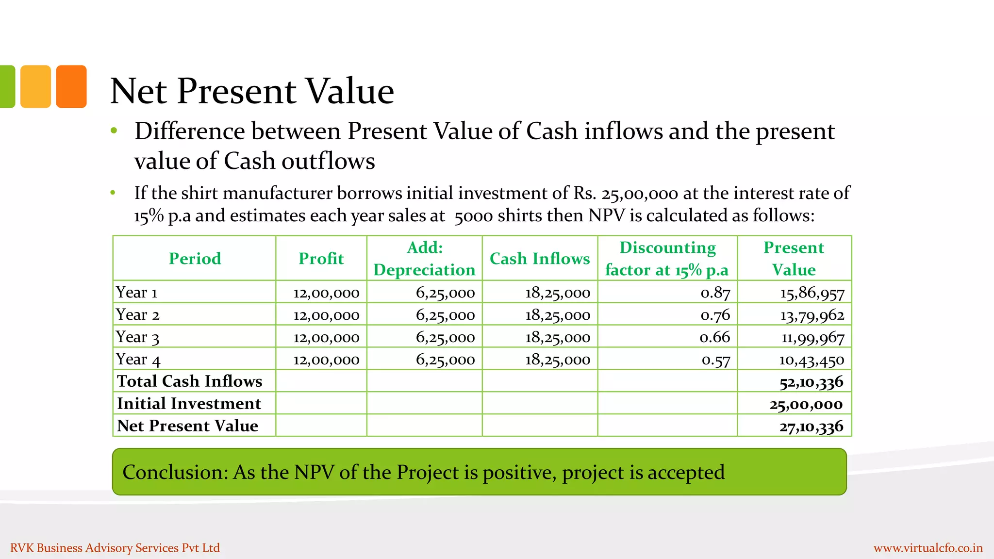 Net Present Value
• Difference between Present Value of Cash inflows and the present
value of Cash outflows
• If the shirt manufacturer borrows initial investment of Rs. 25,00,000 at the interest rate of
15% p.a and estimates each year sales at 5000 shirts then NPV is calculated as follows:
Period Profit
Add:
Depreciation
Cash Inflows
Discounting
factor at 15% p.a
Present
Value
Year 1 12,00,000 6,25,000 18,25,000 0.87 15,86,957
Year 2 12,00,000 6,25,000 18,25,000 0.76 13,79,962
Year 3 12,00,000 6,25,000 18,25,000 0.66 11,99,967
Year 4 12,00,000 6,25,000 18,25,000 0.57 10,43,450
Total Cash Inflows 52,10,336
Initial Investment 25,00,000
Net Present Value 27,10,336
Conclusion: As the NPV of the Project is positive, project is accepted
RVK Business Advisory Services Pvt Ltd www.virtualcfo.co.in
 