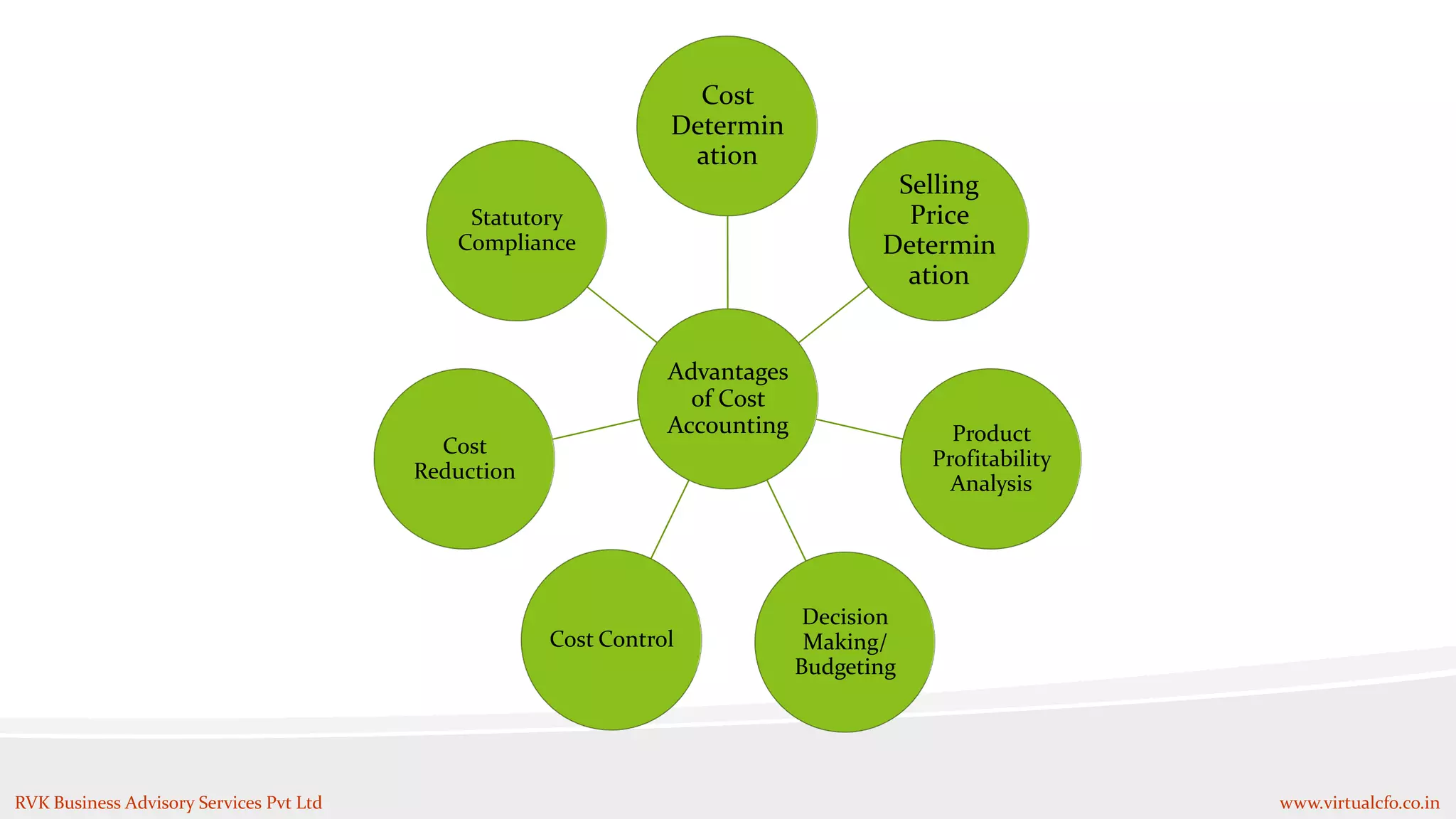 Advantages
of Cost
Accounting
Cost
Determin
ation
Selling
Price
Determin
ation
Product
Profitability
Analysis
Decision
Making/
Budgeting
Cost Control
Cost
Reduction
Statutory
Compliance
RVK Business Advisory Services Pvt Ltd www.virtualcfo.co.in
 