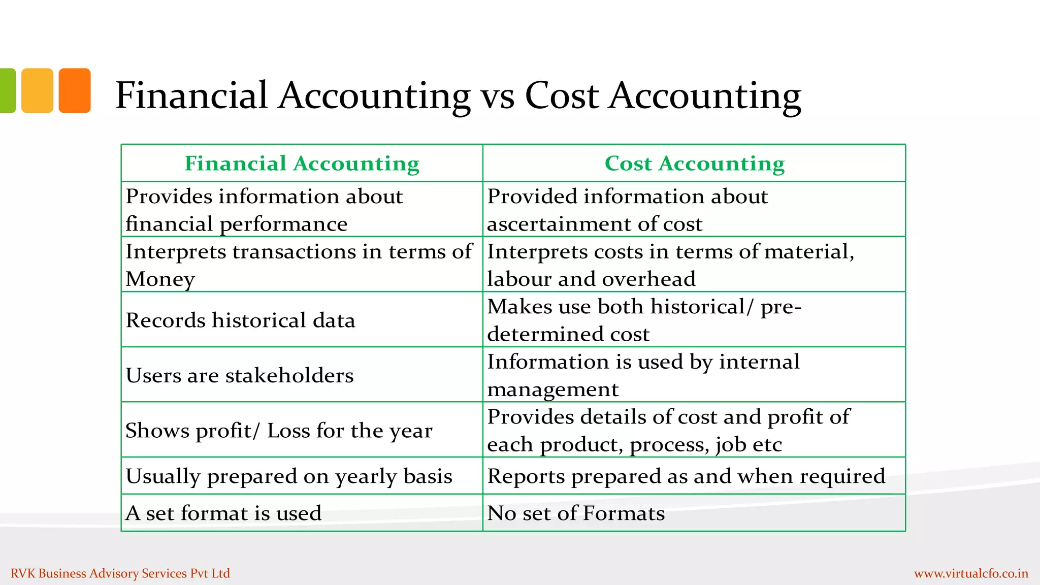 Financial Accounting vs Cost Accounting
Financial Accounting Cost Accounting
Provides information about
financial performance
Provided information about
ascertainment of cost
Interprets transactions in terms of
Money
Interprets costs in terms of material,
labour and overhead
Records historical data
Makes use both historical/ pre-
determined cost
Users are stakeholders
Information is used by internal
management
Shows profit/ Loss for the year
Provides details of cost and profit of
each product, process, job etc
Usually prepared on yearly basis Reports prepared as and when required
A set format is used No set of Formats
RVK Business Advisory Services Pvt Ltd www.virtualcfo.co.in
 