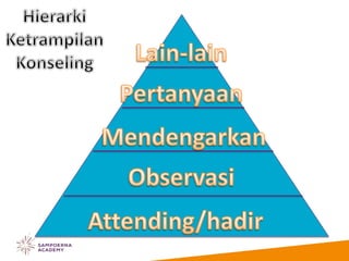 Basic counseling skill (indonesian language)