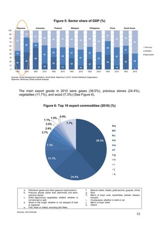 12
Figure 5: Sector share of GDP (%)
The main export goods in 2010 were gases (38.5%), precious stones (24.4%),
vegetables (11.7%), and wood (7.3%) (See Figure 6).
Figure 6: Top 10 export commodities (2010) (%)
a. Petroleum gases and other gaseous hydrocarbons
b. Precious stones (other than diamonds) and semi-
precious stones
c. Dried leguminous vegetables, shelled, whether or
not skinned or split
d. Wood in the rough, whether or not stripped of bark
or sapwood
e. Fish, fresh or chilled, excluding fish fillets
f. Natural rubber, balata, gutta-percha, guayule, chicle
g. Rice
h. Men's or boys' suits, ensembles, jackets, blazers,
trousers
i. Crustaceans, whether in shell or not
j. Men's or boys' shirts
k. Others
Myanmar Indonesia Thailand Malaysia Philippines China South Korea
Sources: World Development Indicators, World Bank; Myanmar in 2010, Central Statistical Organisation,
Myanmar; McKinsey Global Institute analysis
Sources: UN Comtrade
 