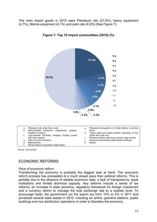 13
The main import goods in 2010 were Petroleum oils (21.9%), heavy equipment
(4.7%), Marine equipment (4.1%) and palm oils (4.0%) (See Figure 7).
Figure 7: Top 10 import commodities (2010) (%)
a. Petroleum oils, other than crude
b. Self-propelled bulldozers, angledozers, graders,
levellers, scrapers
c. Light-vessels, fire-floats, dredgers, floating cranes
and other vessels
d. Palm oil and its fractions
e. Medicaments
f. Woven fabrics of synthetic staple fibres
g. Polymers of propylene or of other olefins, in primary
forms
h. Tubes, pipes and hollow profiles, seamless, of iron
(other than cast iron)
i. Portland cement, aluminous cement, slag cement
j. Structures (excluding prefabricated buildings)
k. Others
ECONOMIC REFORMS
Pace of economic reform
Transforming the economy is probably the biggest task at hand. The economic
reform process has proceeded at a much slower pace than political reforms. This is
partially due to the absence of reliable economic data, a lack of transparency, weak
institutions and limited technical capacity. Key reforms include a series of tax
reforms, an increase in state pensions, regulatory framework for foreign investment
and a currency reform to manage the kyat exchange rate to a realistic level. To
encourage trade, the government cut the export tax from 10% to 2% in 2011 and
privatized several state assets in 2010, including an airline, gasoline stations, public
buildings and rice distribution operations in order to liberalise the economy.
Sources: UN Comtrade
 