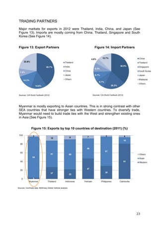 23
Sources: CIA World Factbook (2012) Sources: CIA World Factbook (2012)
TRADING PARTNERS
Major markets for exports in 2012 were Thailand, India, China, and Japan (See
Figure 13). Imports are mostly coming from China, Thailand, Singapore and South
Korea (See Figure 14).
Figure 13: Export Partners Figure 14: Import Partners
Myanmar is mostly exporting to Asian countries. This is in strong contrast with other
SEA countries that have stronger ties with Western countries. To diversify trade,
Myanmar would need to build trade ties with the West and strengthen existing ones
in Asia (See Figure 15).
Figure 15: Exports by top 10 countries of destination (2011) (%)
Sources: Comtrade data; McKinsey Global Institute analysis
 