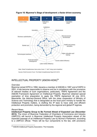26
Sources: World Economic Forum: The Global Competitiveness Report 2013-2014
(Note: Global Competitiveness Index scores; Score 1-7, with 7 being most competitive)
Figure 16: Myanmar’s Stage of development: a factor driven economy
INTELLECTUAL PROPERTY (KNOW-HOW)24
Overview
Myanmar joined WTO in 1994, became a member of ASEAN in 1997 and of WIPO in
2001, it has become responsible to observe and be in compliance with the provisions
of relevant treaties of such organizations, particularly, TRIPS Agreement and the
ASEAN Framework Agreement on Intellectual Property. Myanmar obtained special
exemption of time preparation to apply the TRIPS Agreement till July 2013.
Meanwhile, the Attorney-General Office, with the close cooperation of Ministry of
Science and Technology that is designated as the focal point ministry to handle the
Intellectual Property matters, is drafting the IP laws to have wide and efficient
protection and promotion, being demanded by the regional and global IP regimes.
Recent News
Intellectual Property Group to Be Formed Ahead of Expected Law (December
2013): The Union of Myanmar Federation of Chambers of Commerce and Industry
(UMFCCI) will launch a Myanmar Intellectual Property Association ahead of the
expected passage of an Intellectual Property Law by Burma’s Parliament, according
to a UMFCCI official. “There will be four components to the law, with provisions
24
ASEAN Intellectual Property Association; The Irrawaddy
 