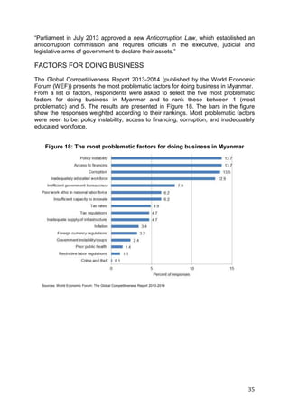 35
“Parliament in July 2013 approved a new Anticorruption Law, which established an
anticorruption commission and requires officials in the executive, judicial and
legislative arms of government to declare their assets.”
FACTORS FOR DOING BUSINESS
The Global Competitiveness Report 2013-2014 (published by the World Economic
Forum (WEF)) presents the most problematic factors for doing business in Myanmar.
From a list of factors, respondents were asked to select the five most problematic
factors for doing business in Myanmar and to rank these between 1 (most
problematic) and 5. The results are presented in Figure 18. The bars in the figure
show the responses weighted according to their rankings. Most problematic factors
were seen to be: policy instability, access to financing, corruption, and inadequately
educated workforce.
Figure 18: The most problematic factors for doing business in Myanmar
Sources: World Economic Forum: The Global Competitiveness Report 2013-2014
 