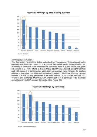 37
Figure 19: Rankings by ease of doing business
Rankings by: corruption
The Corruption Perceptions Index (published by Transparency International) ranks
countries and territories based on how corrupt their public sector is perceived to be.
A country or territory’s score indicates the perceived level of public sector corruption
on a scale of 0 - 100, where 0 means that a country is perceived as highly corrupt
and 100 means it is perceived as very clean. A country's rank indicates its position
relative to the other countries and territories included in the index. Country ranking
number 1 is the country perceived to be least corrupt. 2013’s index includes 177
countries and territories. Myanmar, with a ranking of 157, is perceived to be the most
corrupt country in SEA, except Cambodia (See Figure 20).
Figure 20: Rankings by corruption
Sources: Worldbank
Sources: Transparency International
 