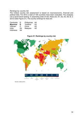 38
Rankings by: country risk
The Coface country risk assessment is based on macroeconomic, financial and
political data. For 2013 a total of 158 countries have been evaluated. The analyses
use a seven-level ranking. In ascending order of risk, these are: A1, A2, A3, A4, B, C
and D (See Figure 21). The country rankings for Asia are:
Cambodia D Philippines A4
Myanmar D Thailand A3
Vietnam C China A3
India A4 Malaysia A2
Indonesia A4
Figure 21: Rankings by country risk
Sources: Coface (2013)
 