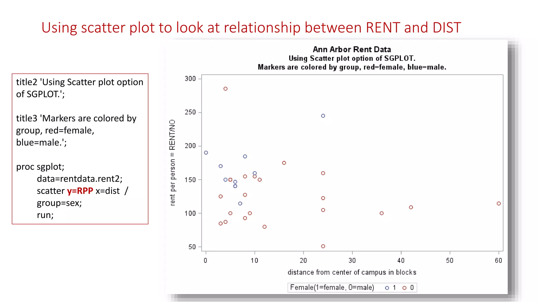 Using scatter plot to look at relationship between RENT and DIST
title2 'Using Scatter plot option
of SGPLOT.';
title3 'Markers are colored by
group, red=female,
blue=male.';
proc sgplot;
data=rentdata.rent2;
scatter y=RPP x=dist /
group=sex;
run;
 