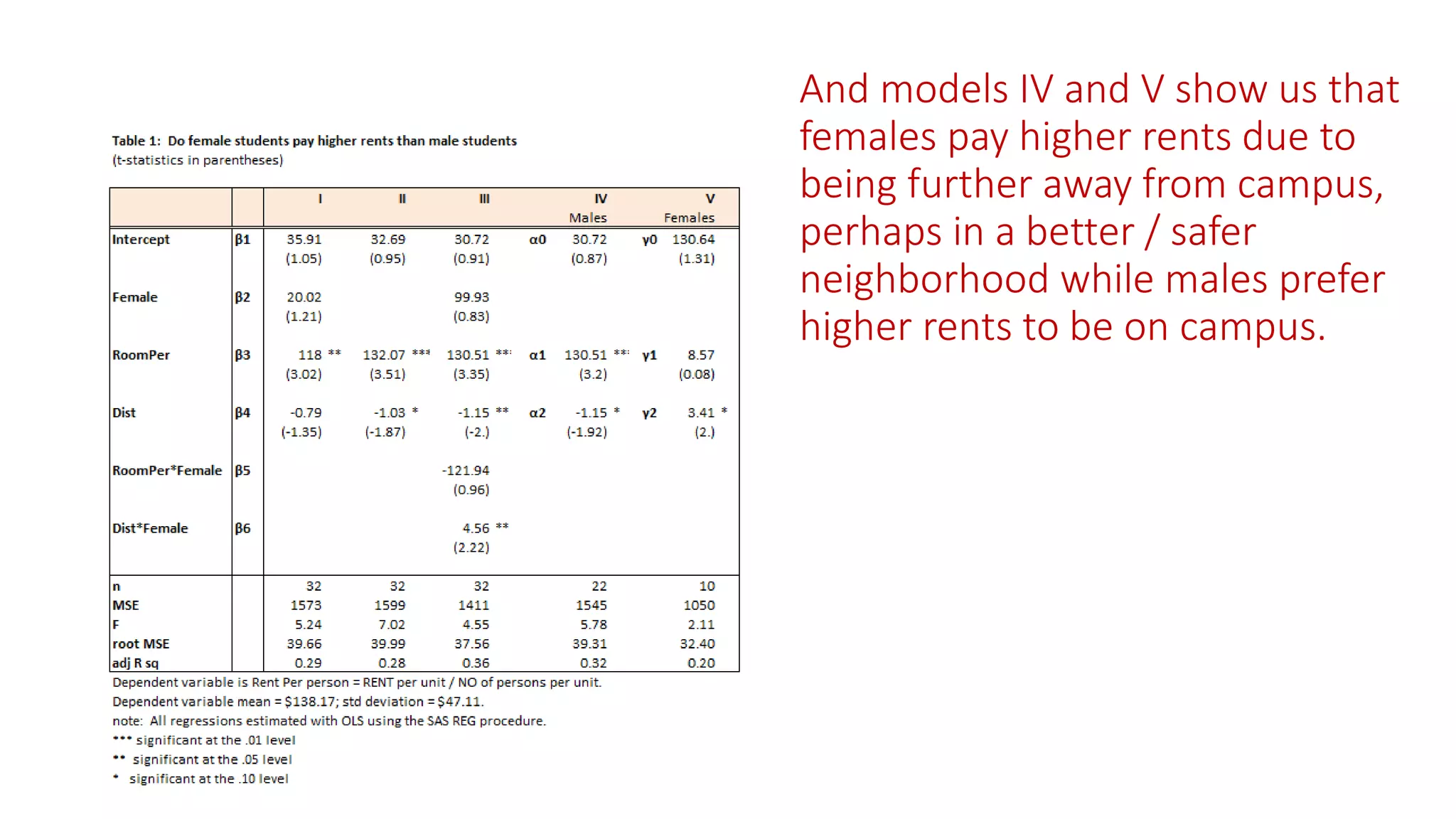 And models IV and V show us that
females pay higher rents due to
being further away from campus,
perhaps in a better / safer
neighborhood while males prefer
higher rents to be on campus.
 