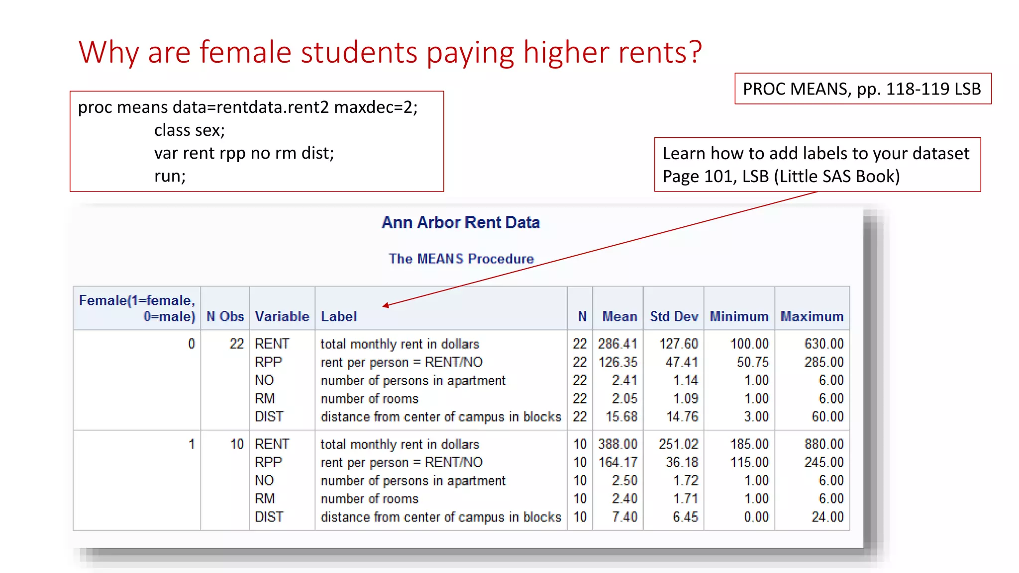 Why are female students paying higher rents?
proc means data=rentdata.rent2 maxdec=2;
class sex;
var rent rpp no rm dist;
run;
Learn how to add labels to your dataset
Page 101, LSB (Little SAS Book)
PROC MEANS, pp. 118-119 LSB
 