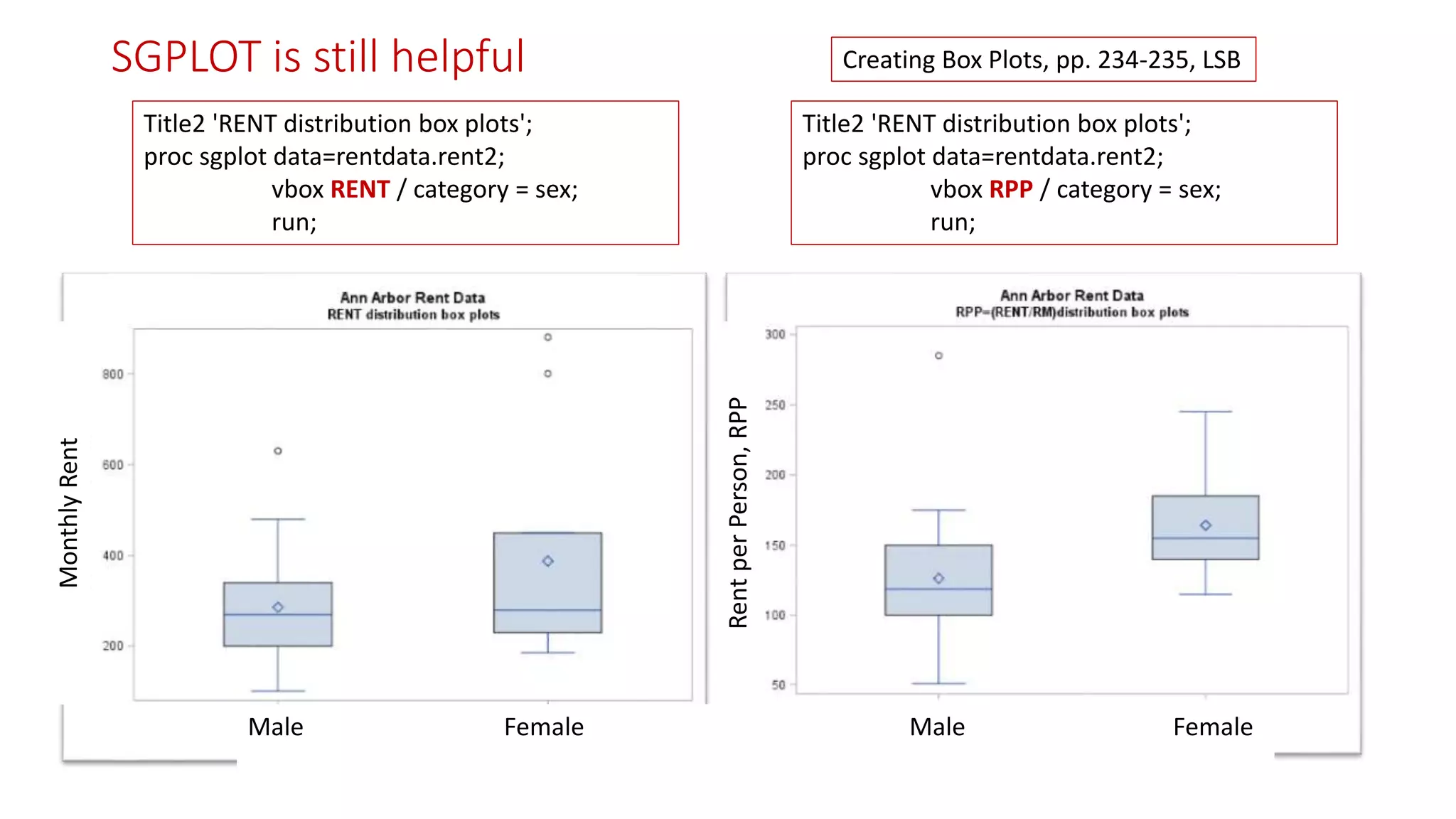 SGPLOT is still helpful
Male Female Male Female
MonthlyRent
RentperPerson,RPP
Title2 'RENT distribution box plots';
proc sgplot data=rentdata.rent2;
vbox RENT / category = sex;
run;
Title2 'RENT distribution box plots';
proc sgplot data=rentdata.rent2;
vbox RPP / category = sex;
run;
Creating Box Plots, pp. 234-235, LSB
 