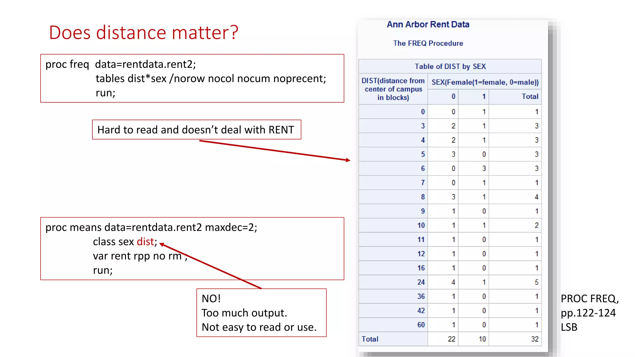 Does distance matter?
proc freq data=rentdata.rent2;
tables dist*sex /norow nocol nocum noprecent;
run;
proc means data=rentdata.rent2 maxdec=2;
class sex dist;
var rent rpp no rm ;
run;
NO!
Too much output.
Not easy to read or use.
Hard to read and doesn’t deal with RENT
PROC FREQ,
pp.122-124
LSB
 