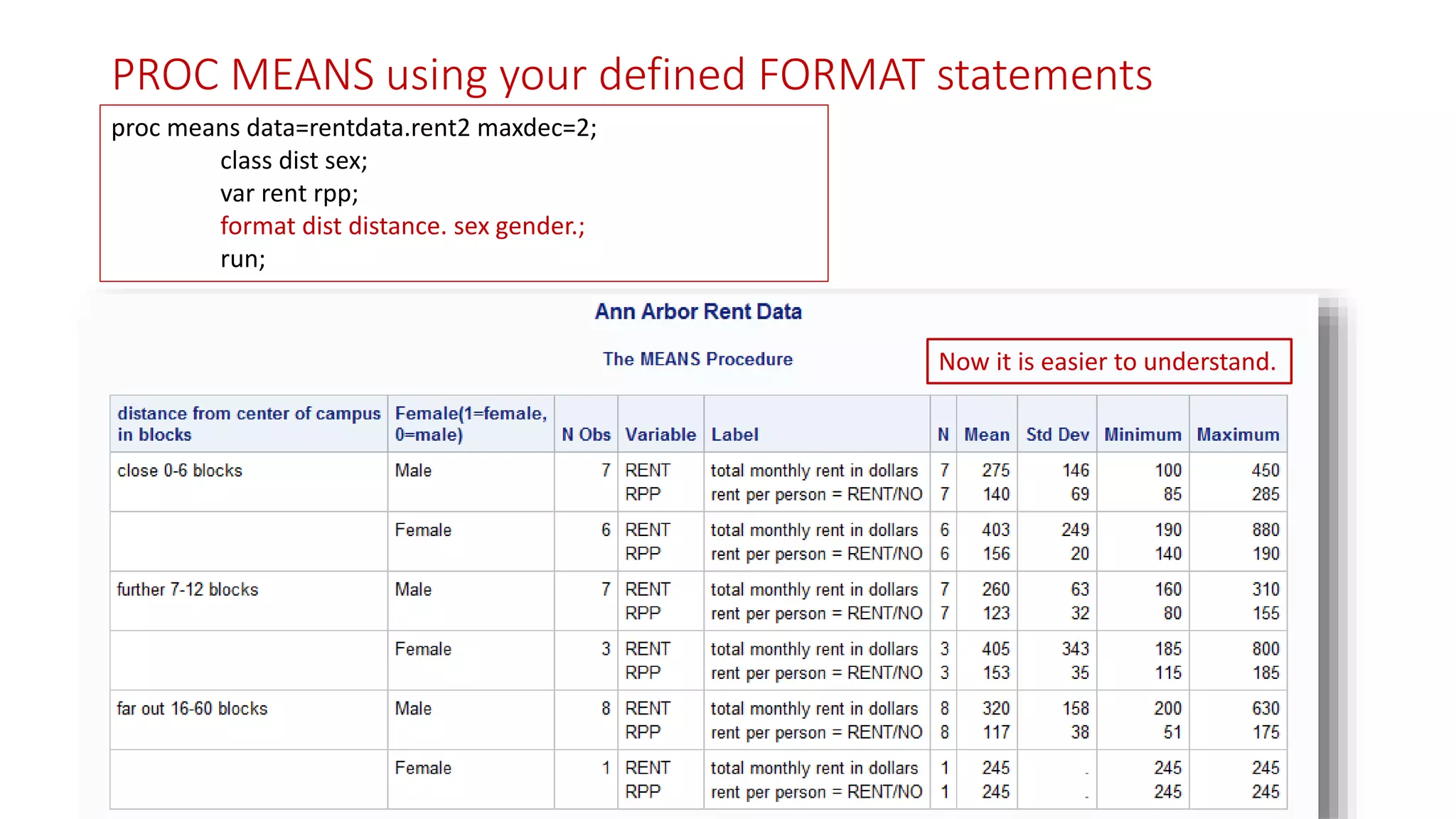 PROC MEANS using your defined FORMAT statements
proc means data=rentdata.rent2 maxdec=2;
class dist sex;
var rent rpp;
format dist distance. sex gender.;
run;
Now it is easier to understand.
 
