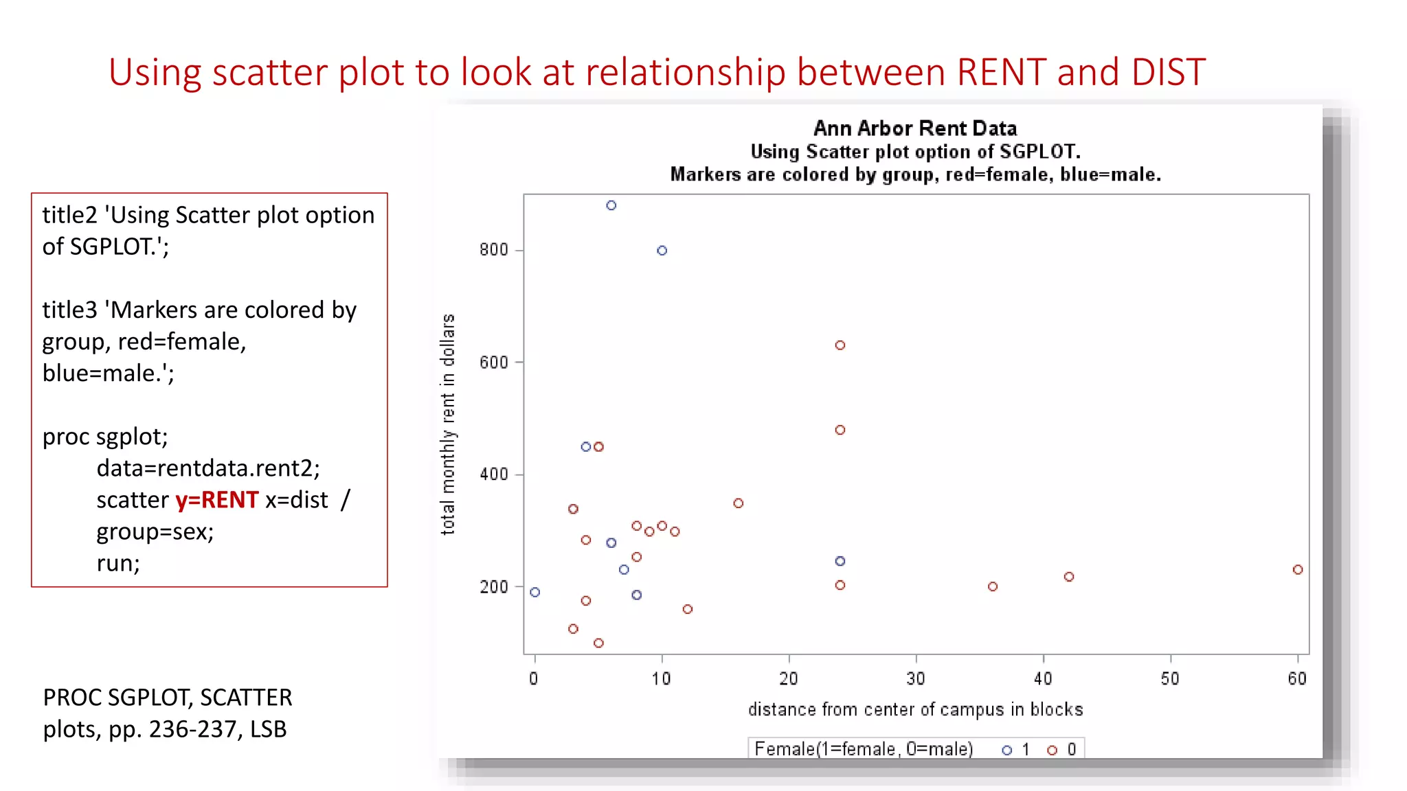 Using scatter plot to look at relationship between RENT and DIST
title2 'Using Scatter plot option
of SGPLOT.';
title3 'Markers are colored by
group, red=female,
blue=male.';
proc sgplot;
data=rentdata.rent2;
scatter y=RENT x=dist /
group=sex;
run;
PROC SGPLOT, SCATTER
plots, pp. 236-237, LSB
 