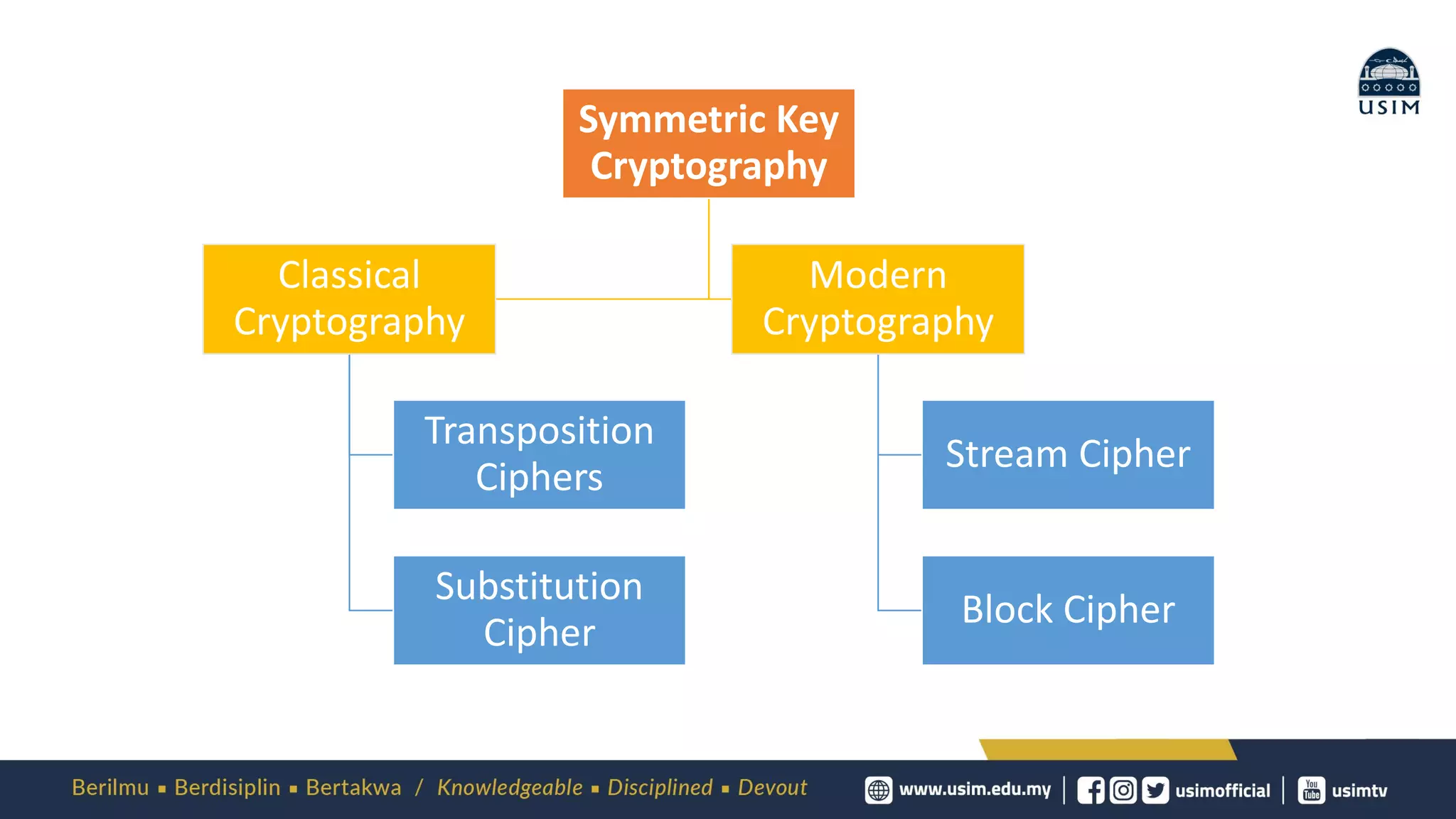Symmetric Key
Cryptography
Classical
Cryptography
Transposition
Ciphers
Substitution
Cipher
Modern
Cryptography
Stream Cipher
Block Cipher
 