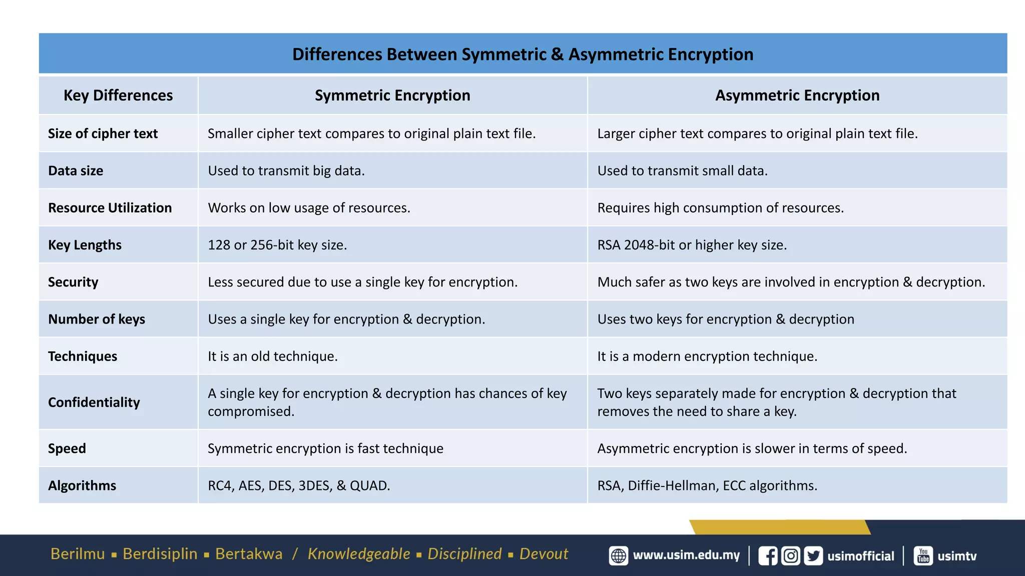 Differences Between Symmetric & Asymmetric Encryption
Key Differences Symmetric Encryption Asymmetric Encryption
Size of cipher text Smaller cipher text compares to original plain text file. Larger cipher text compares to original plain text file.
Data size Used to transmit big data. Used to transmit small data.
Resource Utilization Works on low usage of resources. Requires high consumption of resources.
Key Lengths 128 or 256-bit key size. RSA 2048-bit or higher key size.
Security Less secured due to use a single key for encryption. Much safer as two keys are involved in encryption & decryption.
Number of keys Uses a single key for encryption & decryption. Uses two keys for encryption & decryption
Techniques It is an old technique. It is a modern encryption technique.
Confidentiality
A single key for encryption & decryption has chances of key
compromised.
Two keys separately made for encryption & decryption that
removes the need to share a key.
Speed Symmetric encryption is fast technique Asymmetric encryption is slower in terms of speed.
Algorithms RC4, AES, DES, 3DES, & QUAD. RSA, Diffie-Hellman, ECC algorithms.
 