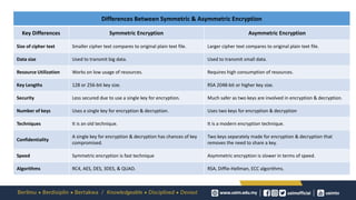 Differences Between Symmetric & Asymmetric Encryption
Key Differences Symmetric Encryption Asymmetric Encryption
Size of cipher text Smaller cipher text compares to original plain text file. Larger cipher text compares to original plain text file.
Data size Used to transmit big data. Used to transmit small data.
Resource Utilization Works on low usage of resources. Requires high consumption of resources.
Key Lengths 128 or 256-bit key size. RSA 2048-bit or higher key size.
Security Less secured due to use a single key for encryption. Much safer as two keys are involved in encryption & decryption.
Number of keys Uses a single key for encryption & decryption. Uses two keys for encryption & decryption
Techniques It is an old technique. It is a modern encryption technique.
Confidentiality
A single key for encryption & decryption has chances of key
compromised.
Two keys separately made for encryption & decryption that
removes the need to share a key.
Speed Symmetric encryption is fast technique Asymmetric encryption is slower in terms of speed.
Algorithms RC4, AES, DES, 3DES, & QUAD. RSA, Diffie-Hellman, ECC algorithms.
 