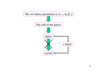 20
The six lattice parameters a, b, c, α, β, γ
The cell of the lattice
lattice
crystal
+ Motif
 
