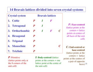 22
14 Bravais lattices divided into seven crystal systems
Crystal system Bravais lattices
1. Cubic P I F
2. Tetragonal P I
3. Orthorhombic P I F C
4. Hexagonal P
5. Trigonal P
6. Monoclinic P C
7. Triclinic P
P: Primitive
(lattice points only at
the 8 corners of the
unit cell)
I: Body-centred (lattice
points at the corners + one
lattice point at the centre of
the unit cell)
F: Face-centred
(lattice points at the
corners + lattice
points at centres of
all faces of the unit
cell)
C: End-centred or
base-centred
(lattice points at the
corners + lattice
points at the centres of
a pair of opposite
faces)
 