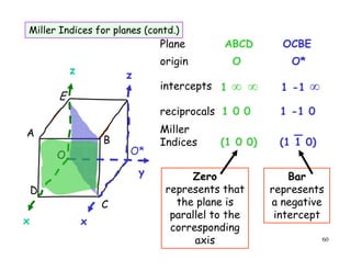 60
Miller Indices for planes (contd.)
origin
intercepts
reciprocals
Miller
Indices
A
B
C
D
O
ABCD
O
1 ∞ ∞
1 0 0
(1 0 0)
OCBE
O*
1 -1 ∞
1 -1 0
(1 1 0)
_
Plane
x
z
y
O*
x
z
E
Zero
represents that
the plane is
parallel to the
corresponding
axis
Bar
represents
a negative
intercept
 