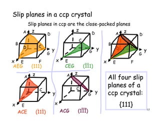 63
Slip planes in a ccp crystal
Slip planes in ccp are the close-packed planes
AEG (111)
A
D
FE
D
G
x
y
z
B
C
y
ACE (111)
A
E
D
x
z
C
ACG (111)
A
G
x
y
z
C
A D
FE
D
G
x
y
z
B
C
All four slip
planes of a
ccp crystal:
{111}
D
E
G
x
y
z
C
CEG (111)
 