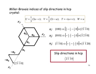 70
a1
a1
-a2
-a3
]0112[
a2
a3
x1
x2
x3
wWvuTuvVvuU =+−=−=−= );();2(
3
1
);2(
3
1
[ ] ]0112[0]100[ 3
1
3
1
3
2
≡−−⇒
[ ] ]0121[0]010[ 3
1
3
2
3
1
≡−−⇒
[ ] ]2011[0]011[ 3
2
3
1
3
1
≡−−⇒
x1:
x2:
x3:
Slip directions in hcp
0112
Miller-Bravais indices of slip directions in hcp
crystal:
 