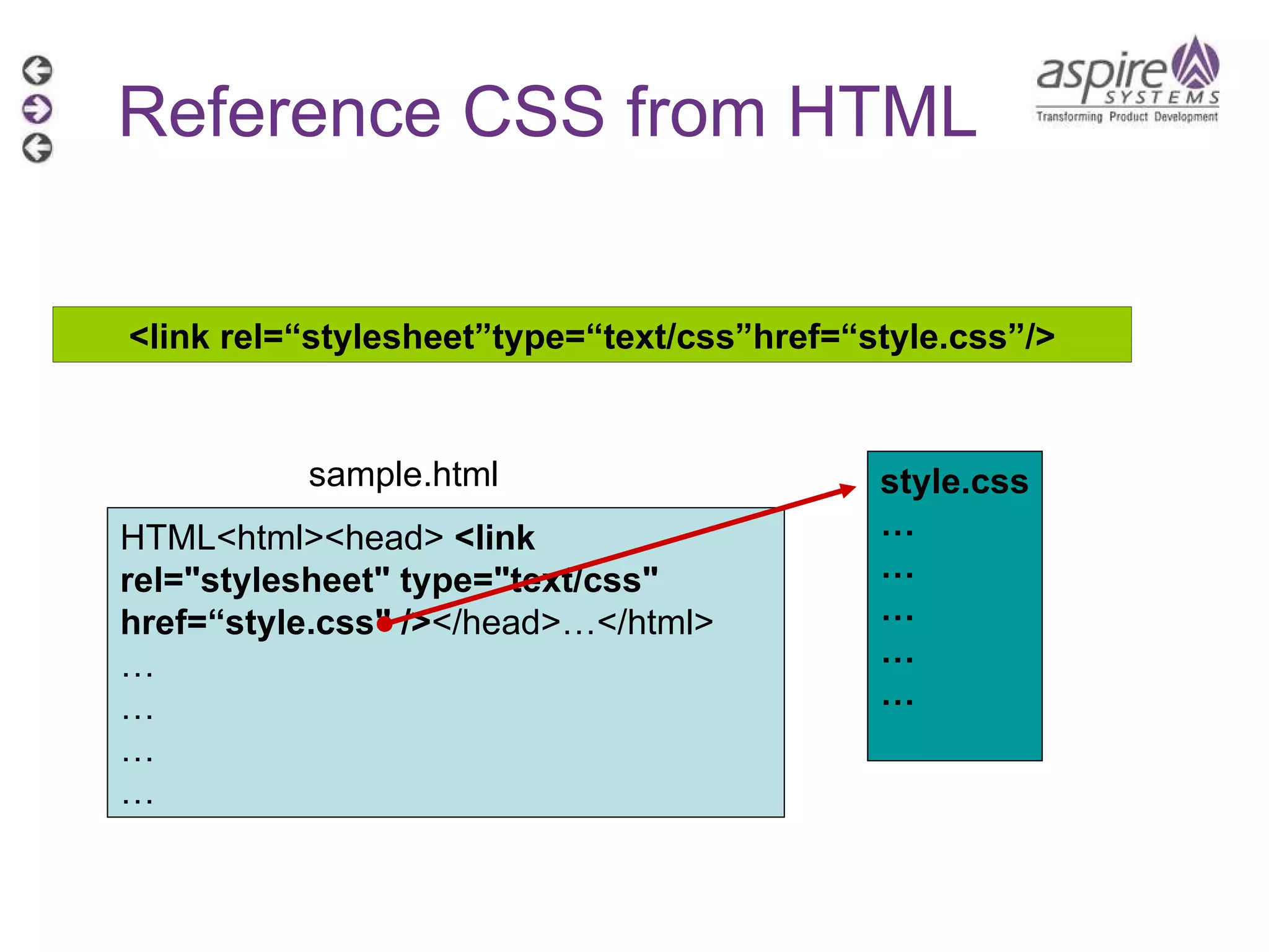 <link rel=“stylesheet”type=“text/css”href=“style.css”/> HTML<html><head>  <link rel=&quot;stylesheet&quot; type=&quot;text/css&quot; href=“style.css&quot; /> </head>…</html> … … … … style.css … … … … … sample.html Reference CSS from HTML 