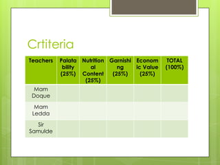 Crtiteria
Teachers

Mam
Doque
Mam
Ledda
Sir
Samulde

Palata Nutrition Garnishi Econom
bility
al
ng
ic Value
(25%) Content
(25%)
(25%)
(25%)

TOTAL
(100%)

 