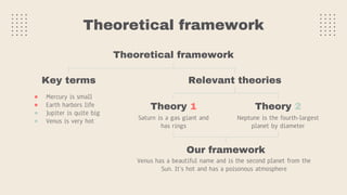 Theoretical framework
Theoretical framework
Key terms Relevant theories
● Mercury is small
● Earth harbors life
● Jupiter is quite big
● Venus is very hot
Our framework
Venus has a beautiful name and is the second planet from the
Sun. It’s hot and has a poisonous atmosphere
Theory 1
Saturn is a gas giant and
has rings
Theory 2
Neptune is the fourth-largest
planet by diameter
 