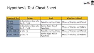 Hypothesis-Test Cheat Sheet
Hypothesis Test Compare Result What Does It Mean?
Classical
Method
test statistic > critical value
(i.e. F > F crit)
Reject the null hypothesis Means or Variances are Different
Classical
Method
test statistic < critical value
(i.e. F < F crit)
Cannot Reject the null
hypothesis
Means or Variances are the Same
p value Method p value < a Reject the null hypothesis Means or Variances are Different
p value Method p value > a
Cannot Reject the null
hypothesis
Means or Variances are the Same
 