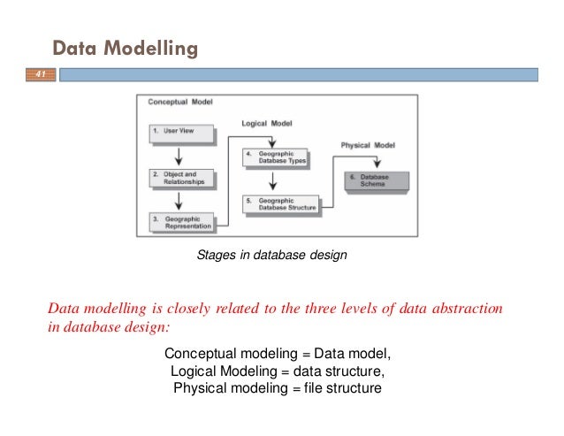 Basic data structure and data operation
