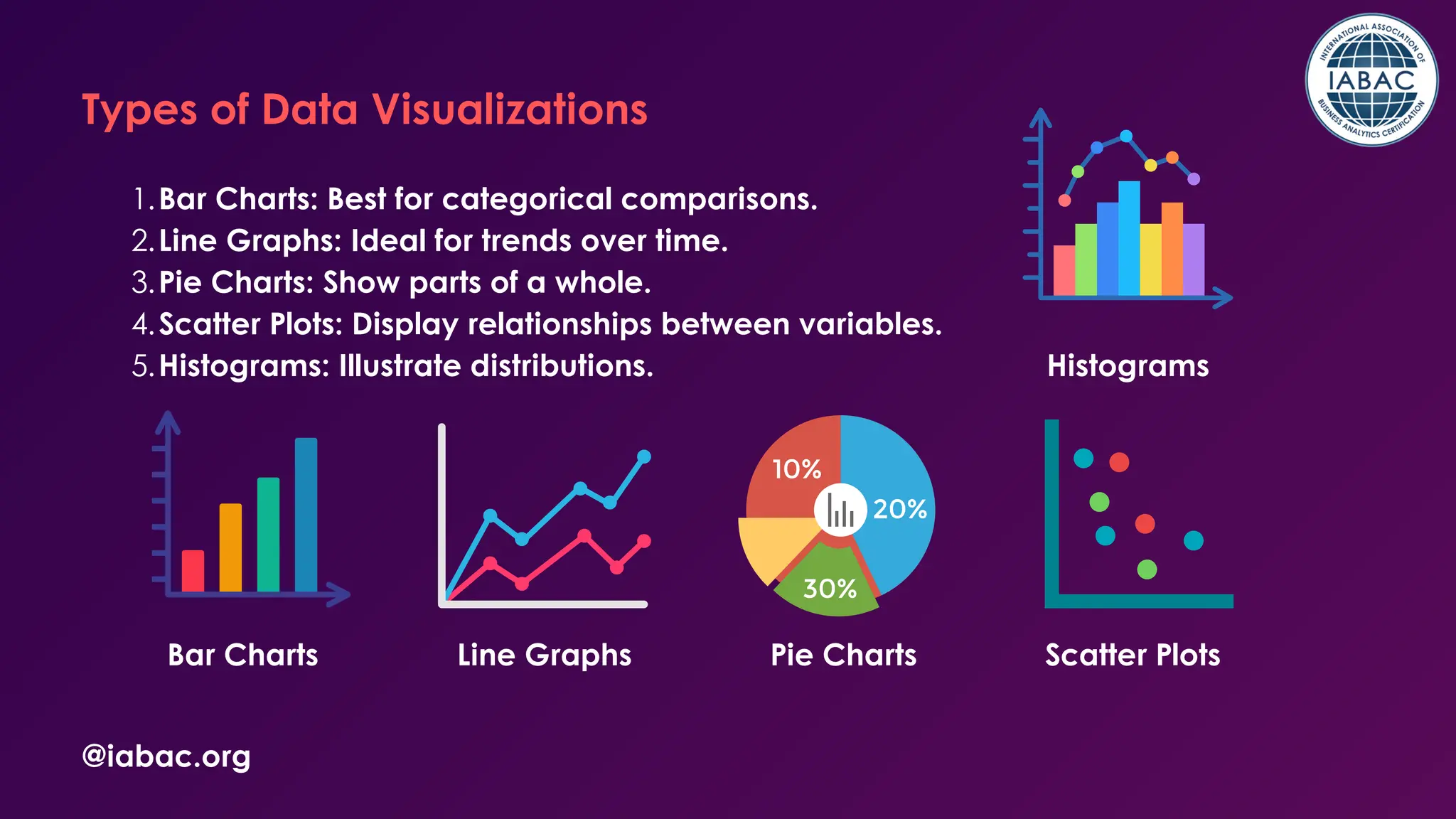 @iabac.org
Types of Data Visualizations
Bar Charts: Best for categorical comparisons.
1.
Line Graphs: Ideal for trends over time.
2.
Pie Charts: Show parts of a whole.
3.
Scatter Plots: Display relationships between variables.
4.
Histograms: Illustrate distributions.
5.
Bar Charts Line Graphs Pie Charts Scatter Plots
Histograms
 